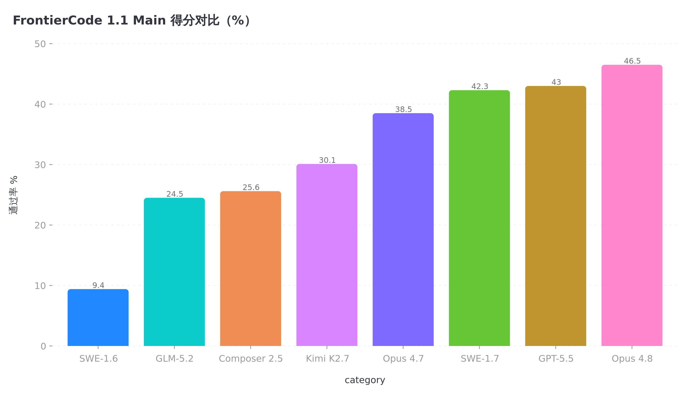 FrontierCode 1.1 Main 各模型得分,SWE-1.6 到 SWE-1.7 一代跳了 33 个点