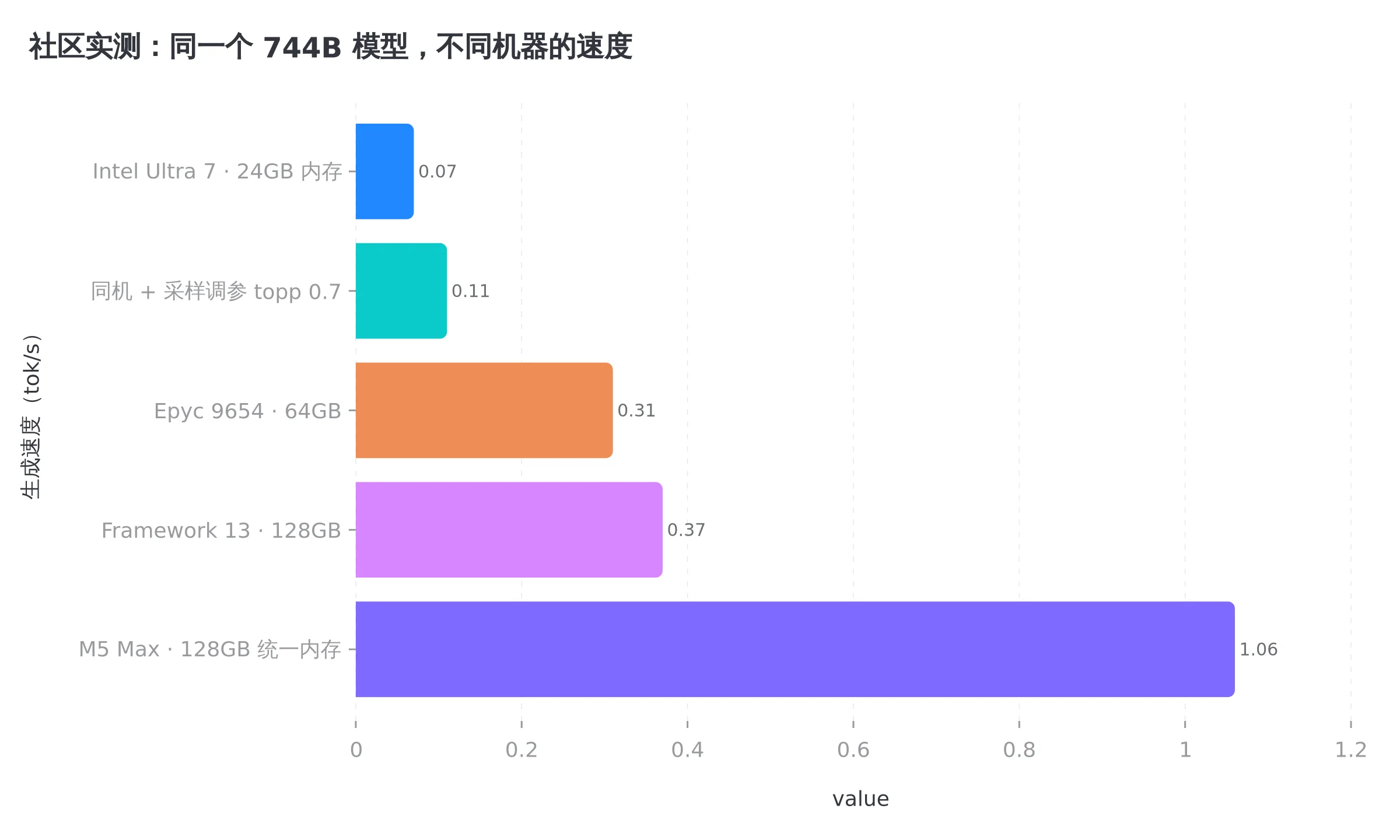 社区接力实测,同一个 744B 模型在不同机器上的速度阶梯