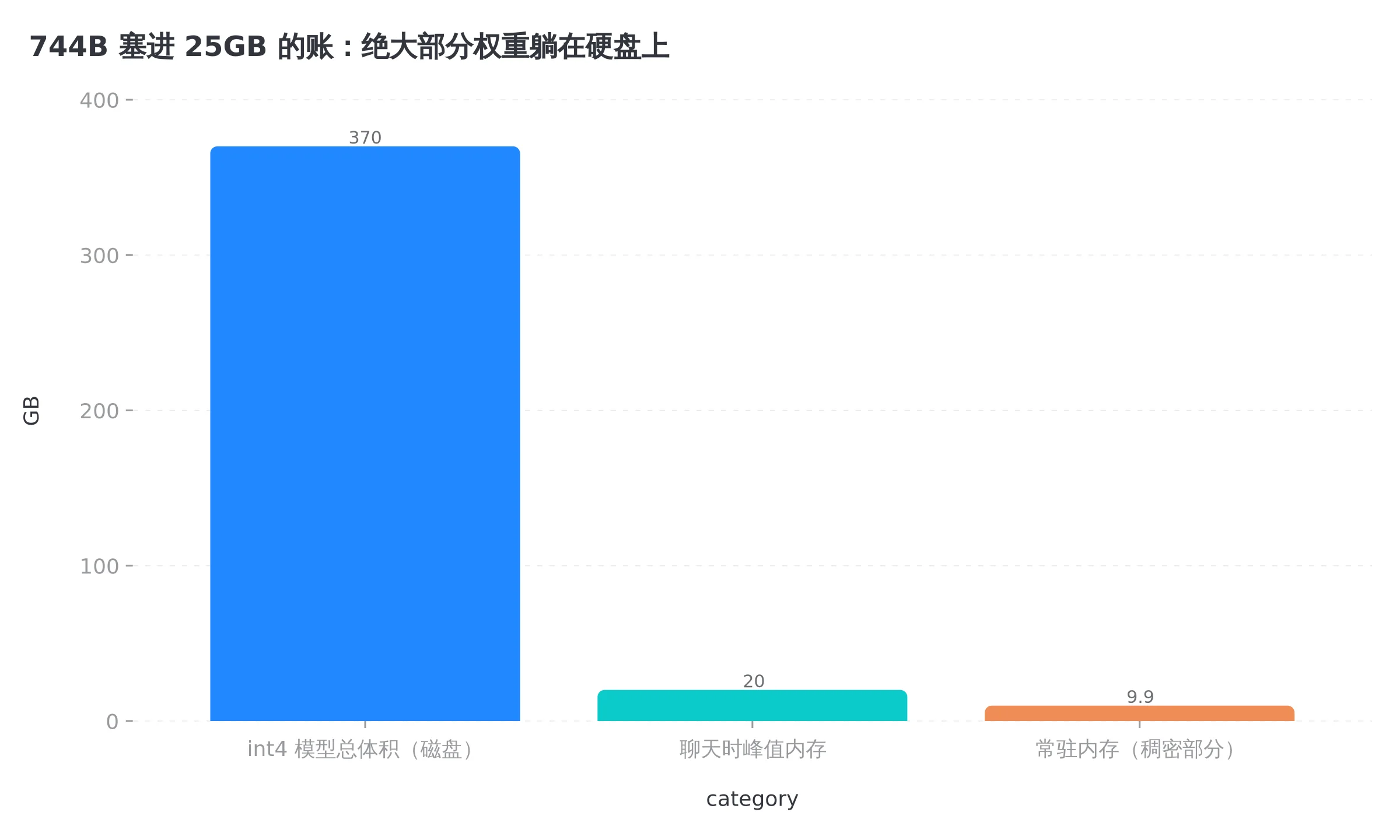 744B 模型的体积拆账,370GB 躺在磁盘上,内存里只养 9.9GB