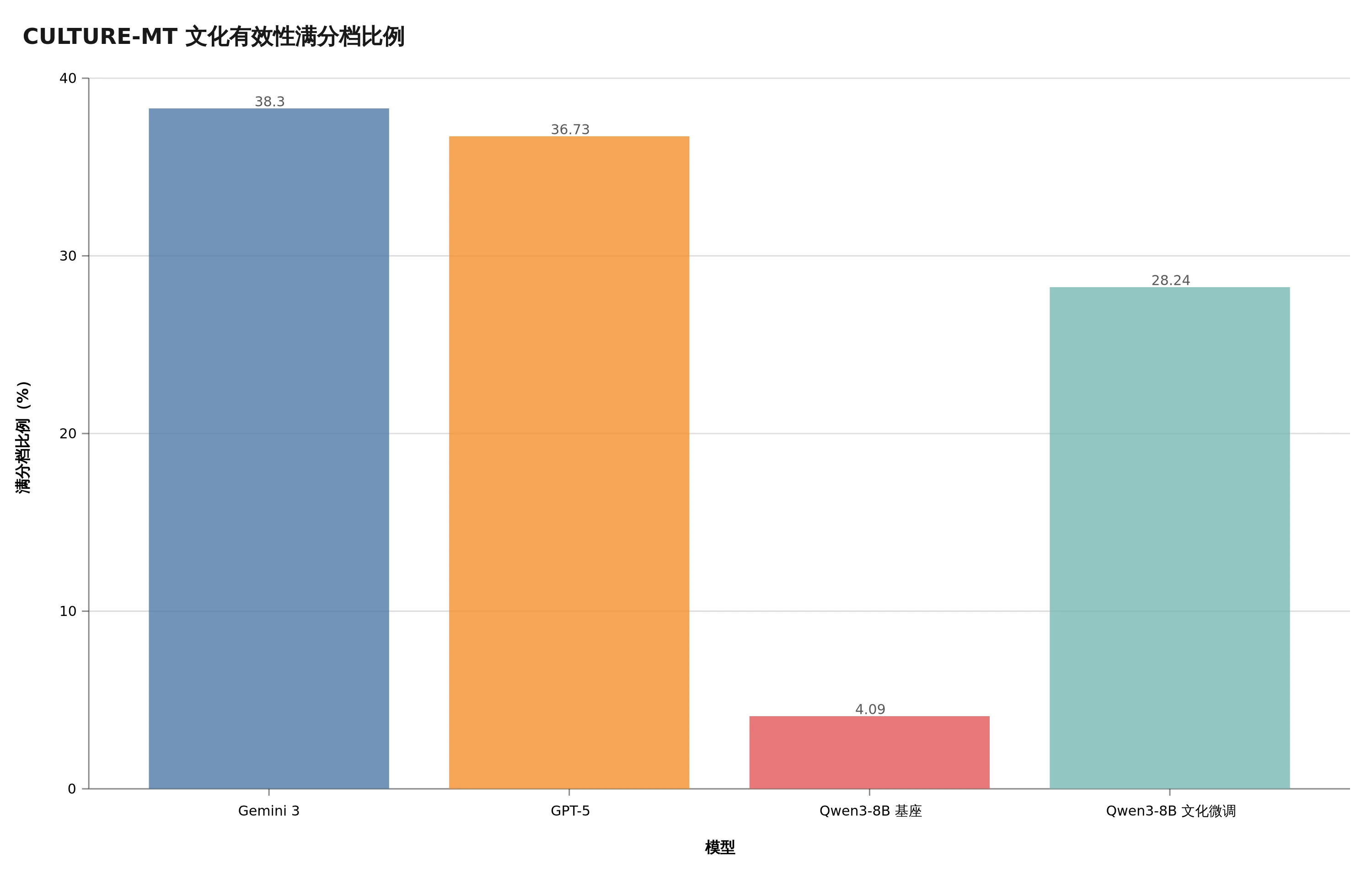 四个模型在 CULTURE-MT 上的文化有效性满分档比例