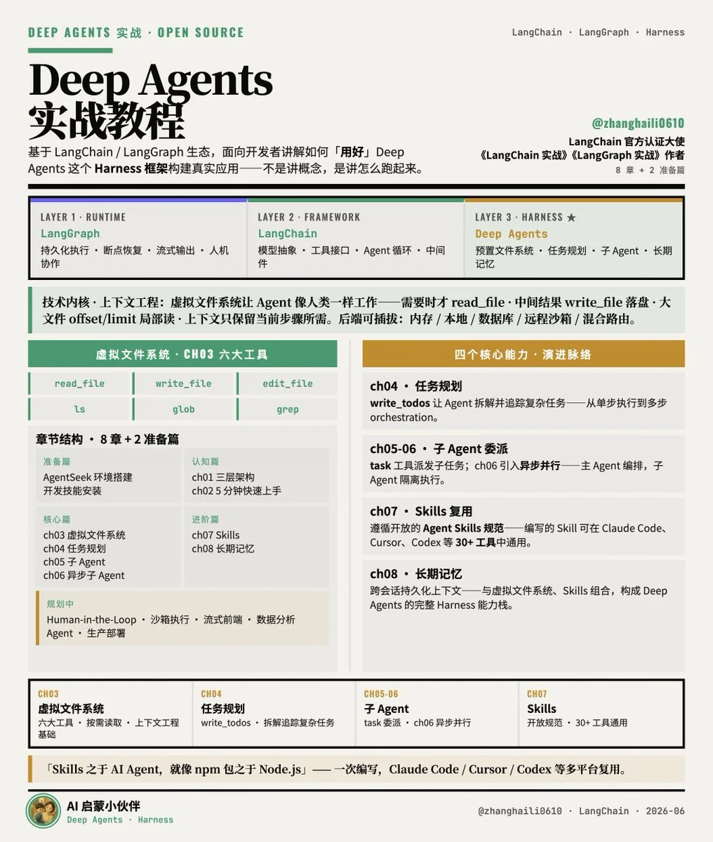 一张图看懂整套教程的三层架构、六大工具与章节脉络