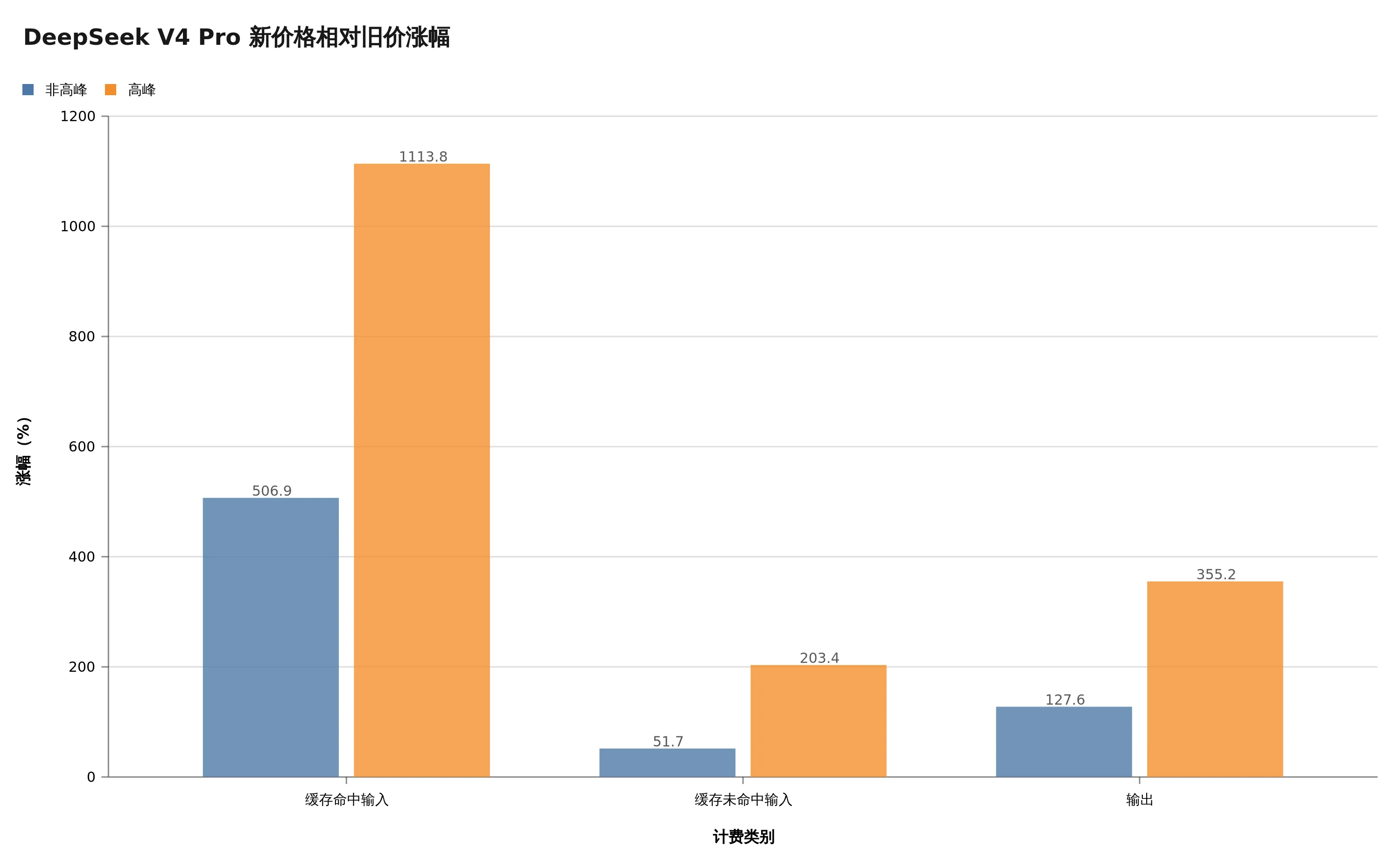 DeepSeek V4 Pro 三类 token 在峰谷时段的涨幅对比