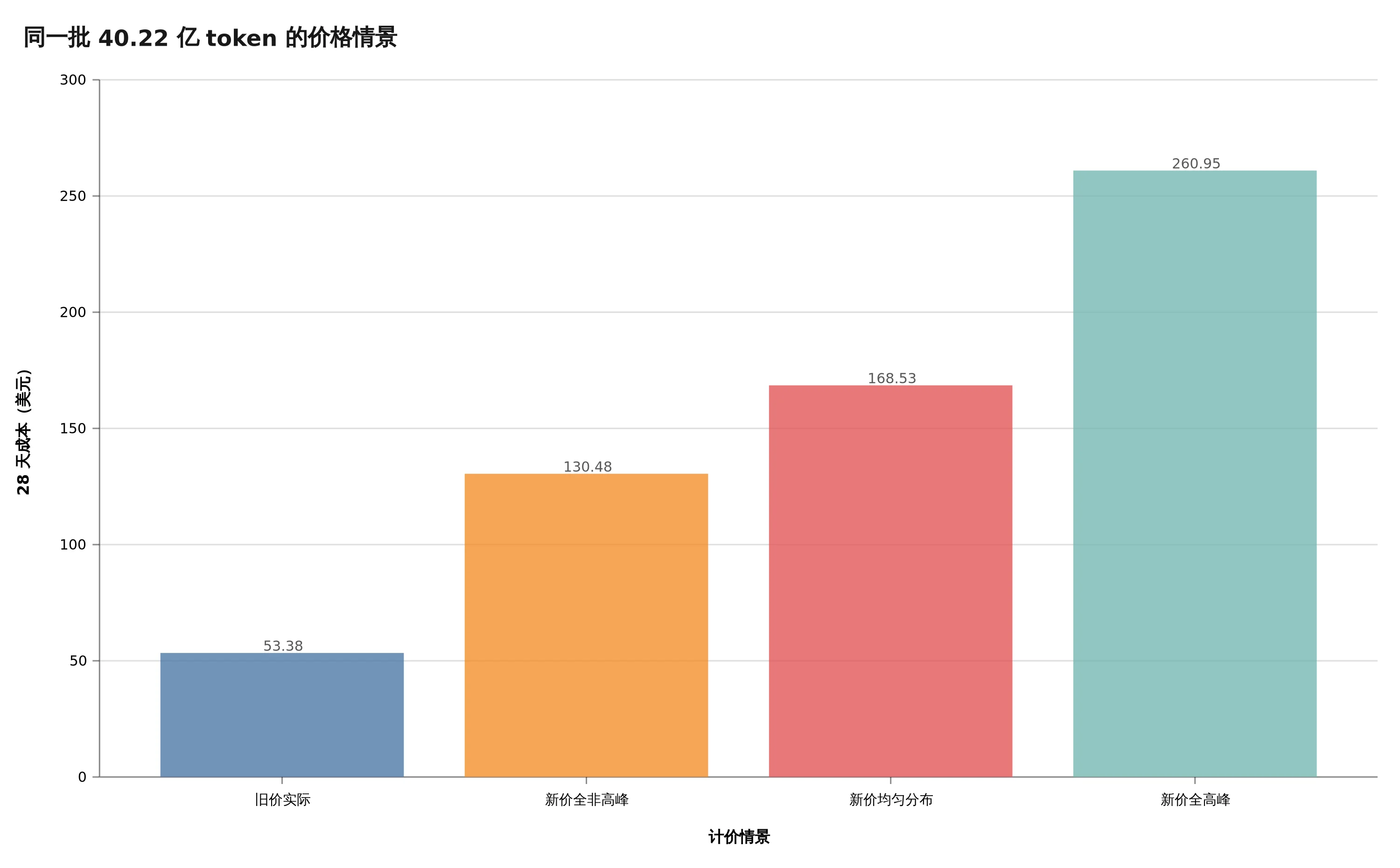 同一批 40.22 亿 token 在四种价格情景下的 28 天成本