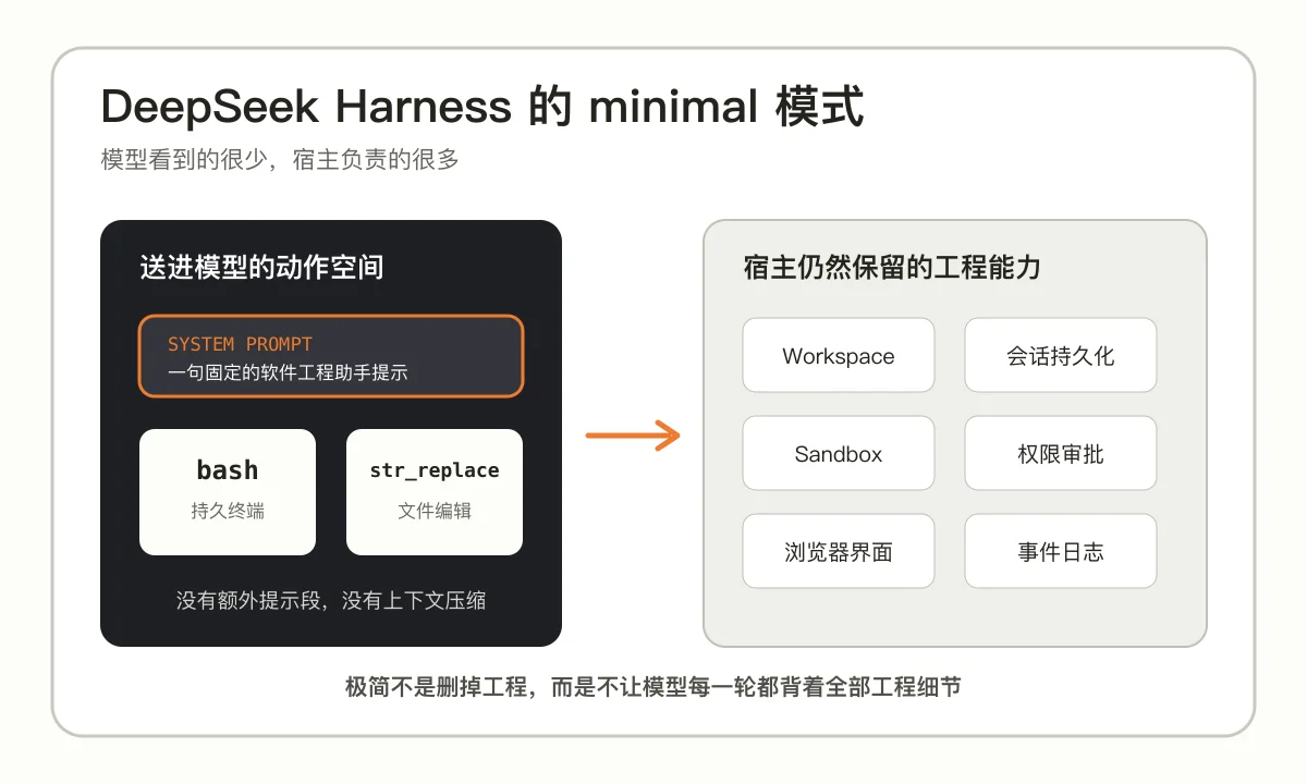 DeepSeek Harness minimal 模式的模型侧与宿主侧
