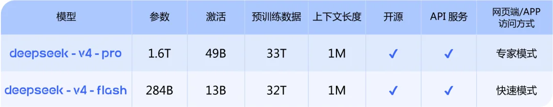 DeepSeek V4 Pro 与 Flash 的官方规格对比