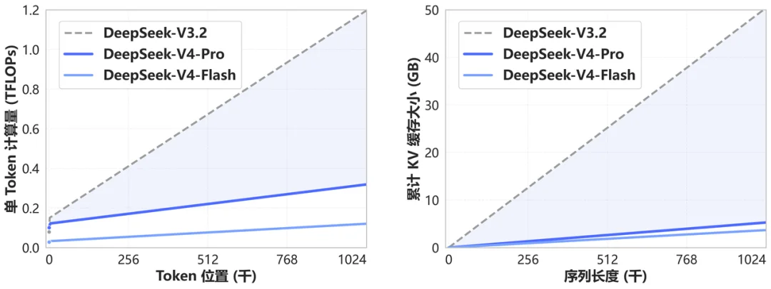 DeepSeek V4 官方长上下文计算量与 KV 缓存对比