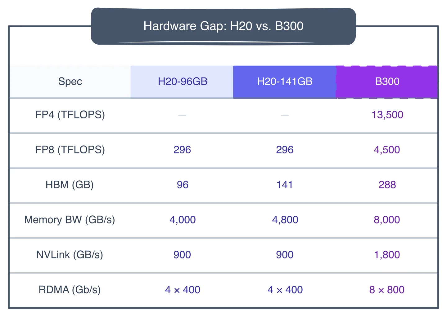 H20 与 B300 的硬件差距