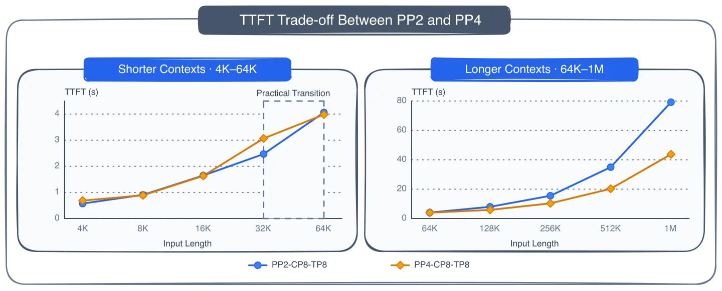 不同上下文长度下 PP2 与 PP4 的 TTFT 取舍