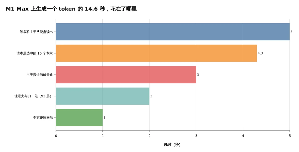 M1 Max 上生成一个 token 的 14.6 秒耗时构成,真正做矩阵乘法的只有 1 秒