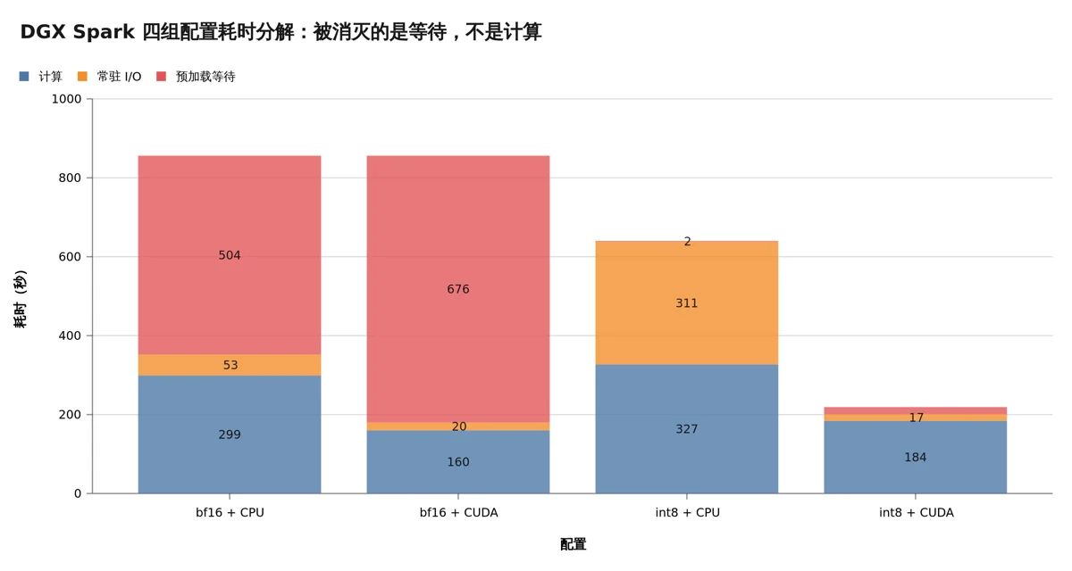 DGX Spark 四组配置的耗时分解,int8 砍掉的是那根红色的等待条
