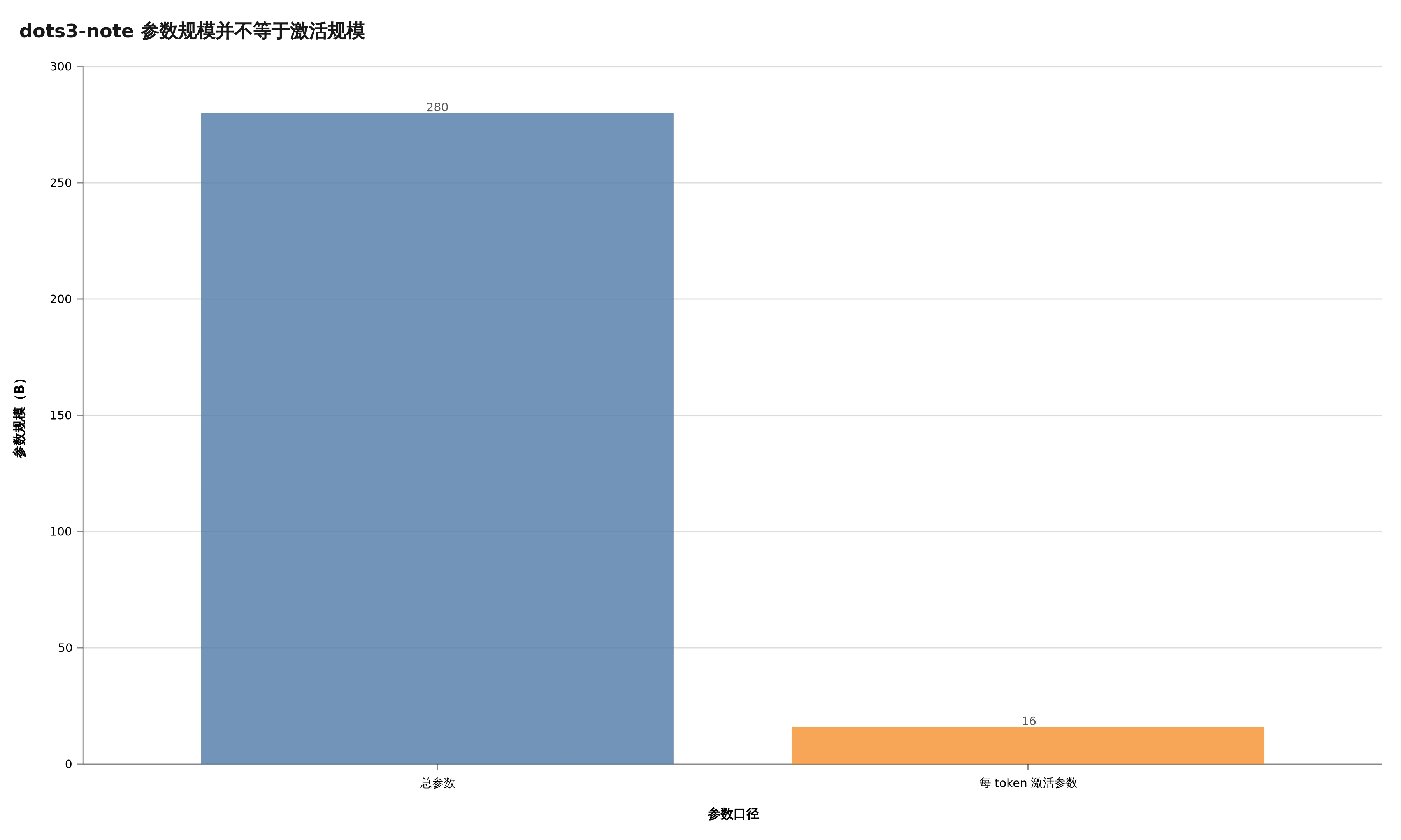 dots3-note 总参数与激活参数对比