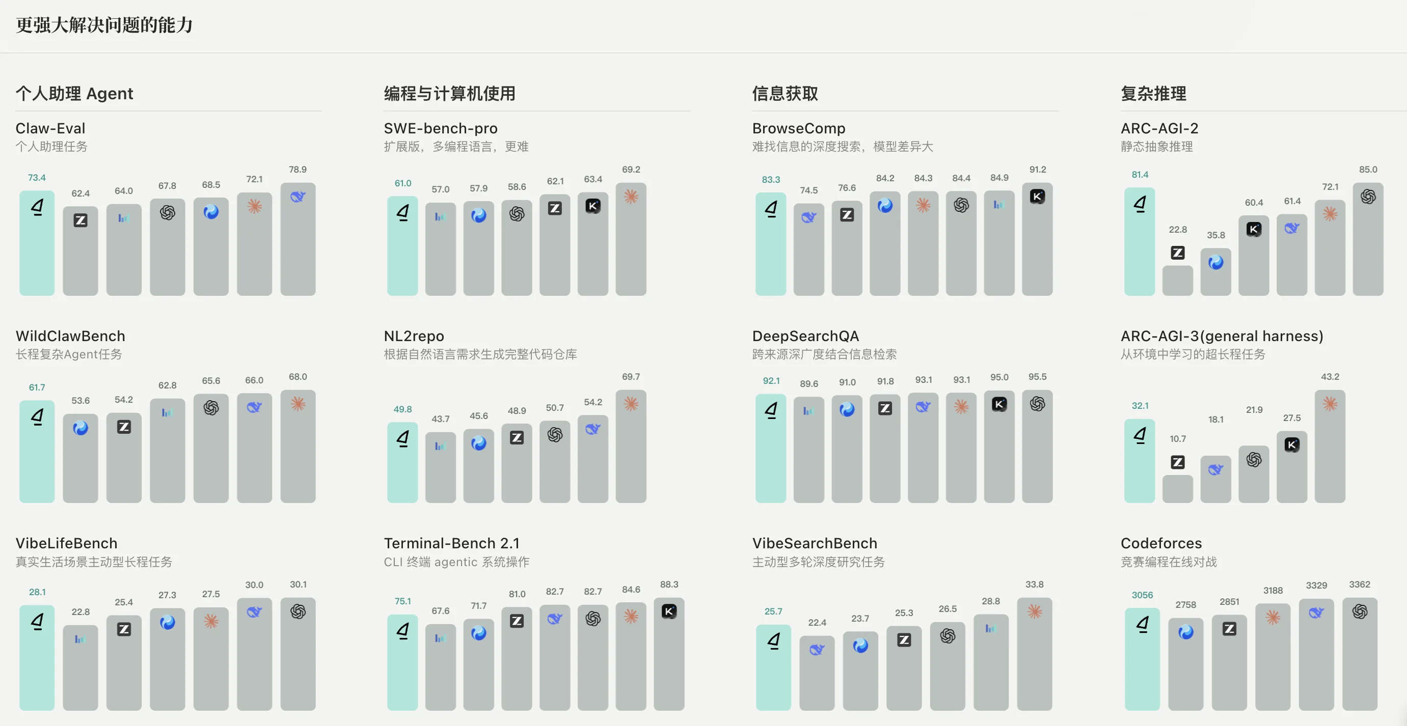 dots3-note 通用推理与智能体评测