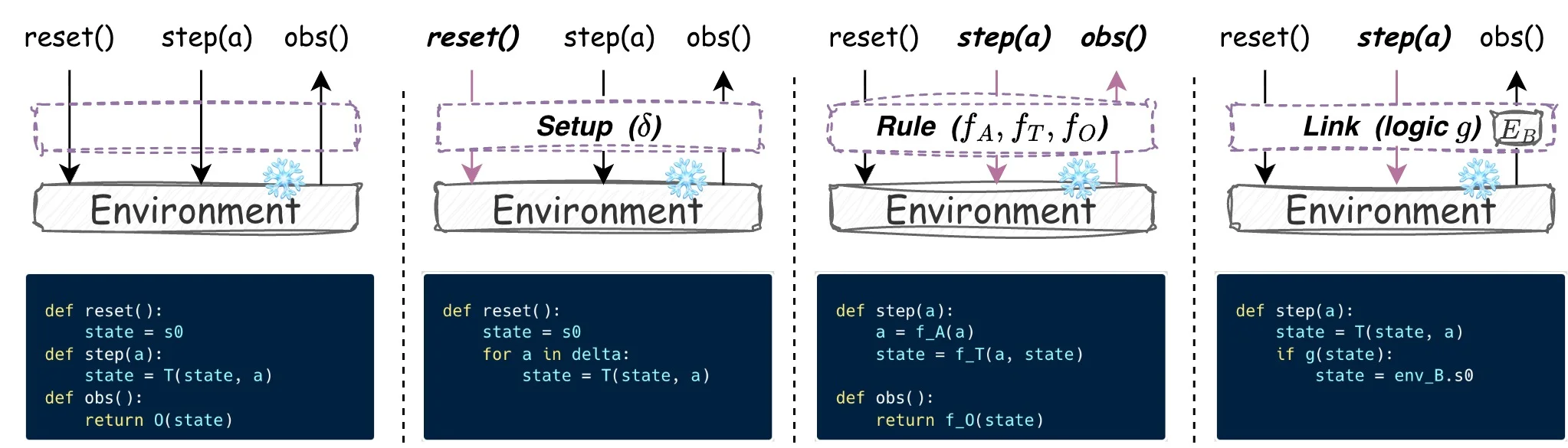 EnvHarness 用 Setup、Rule 与 Link 包住原始环境