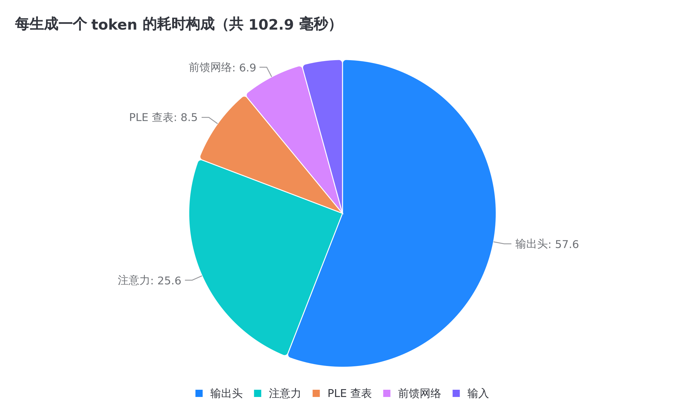 大家盯着的注意力只占四分之一,真正的大头是最后那层输出头