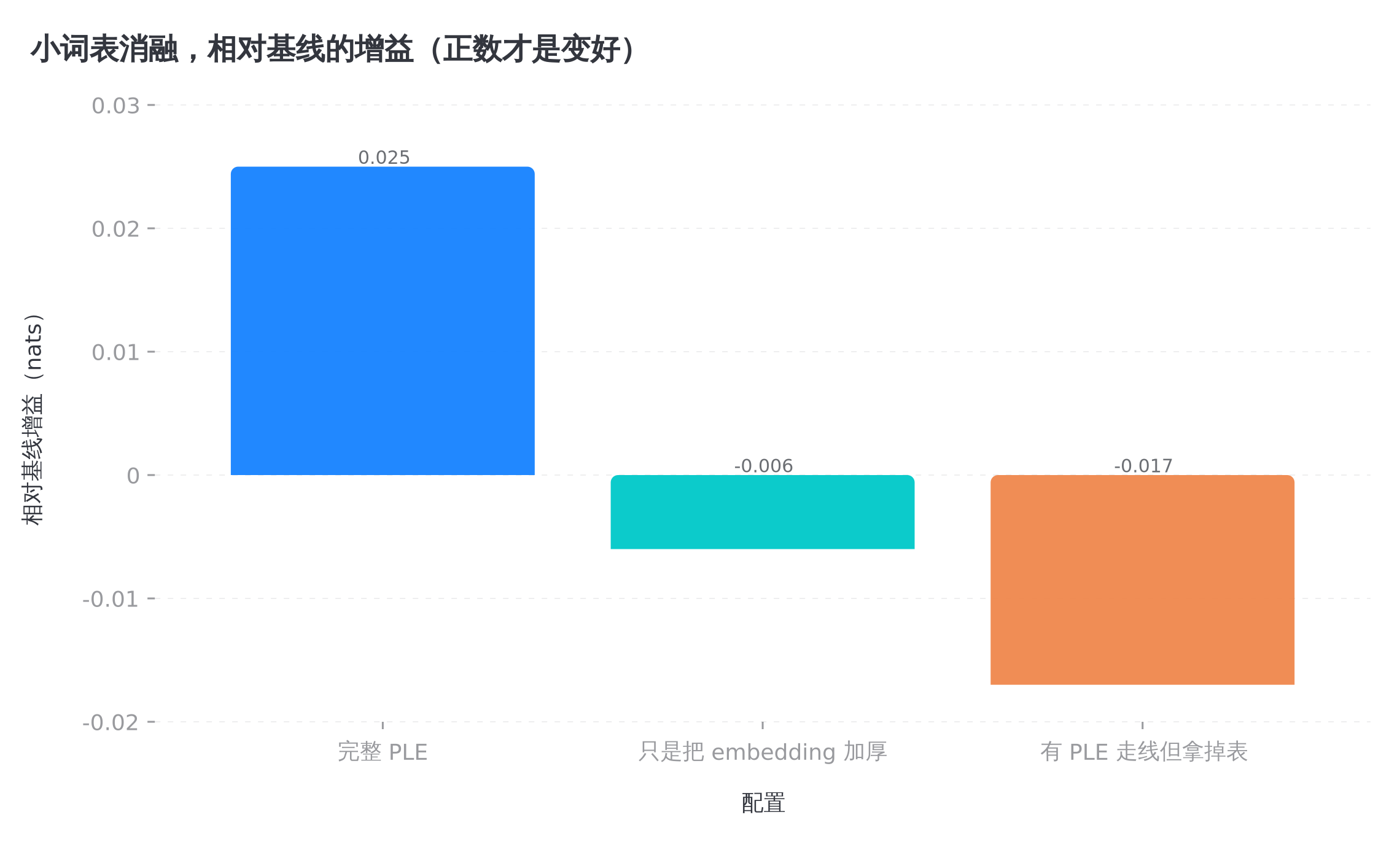 只有完整的 PLE 是正收益,把它拆开的两种做法都掉到了基线以下