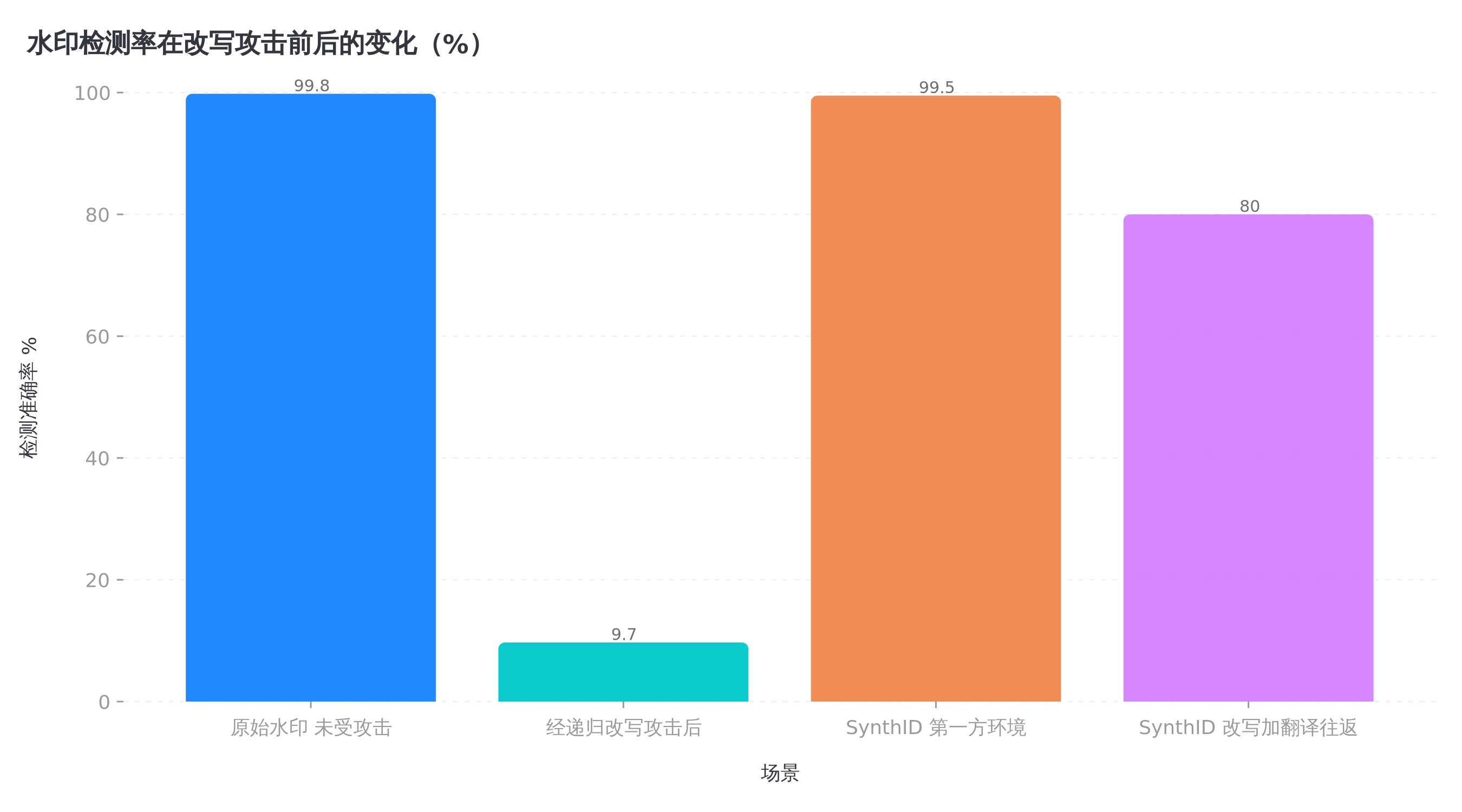 同一个水印方案,在实验室里和在被人揉过之后,是两个东西