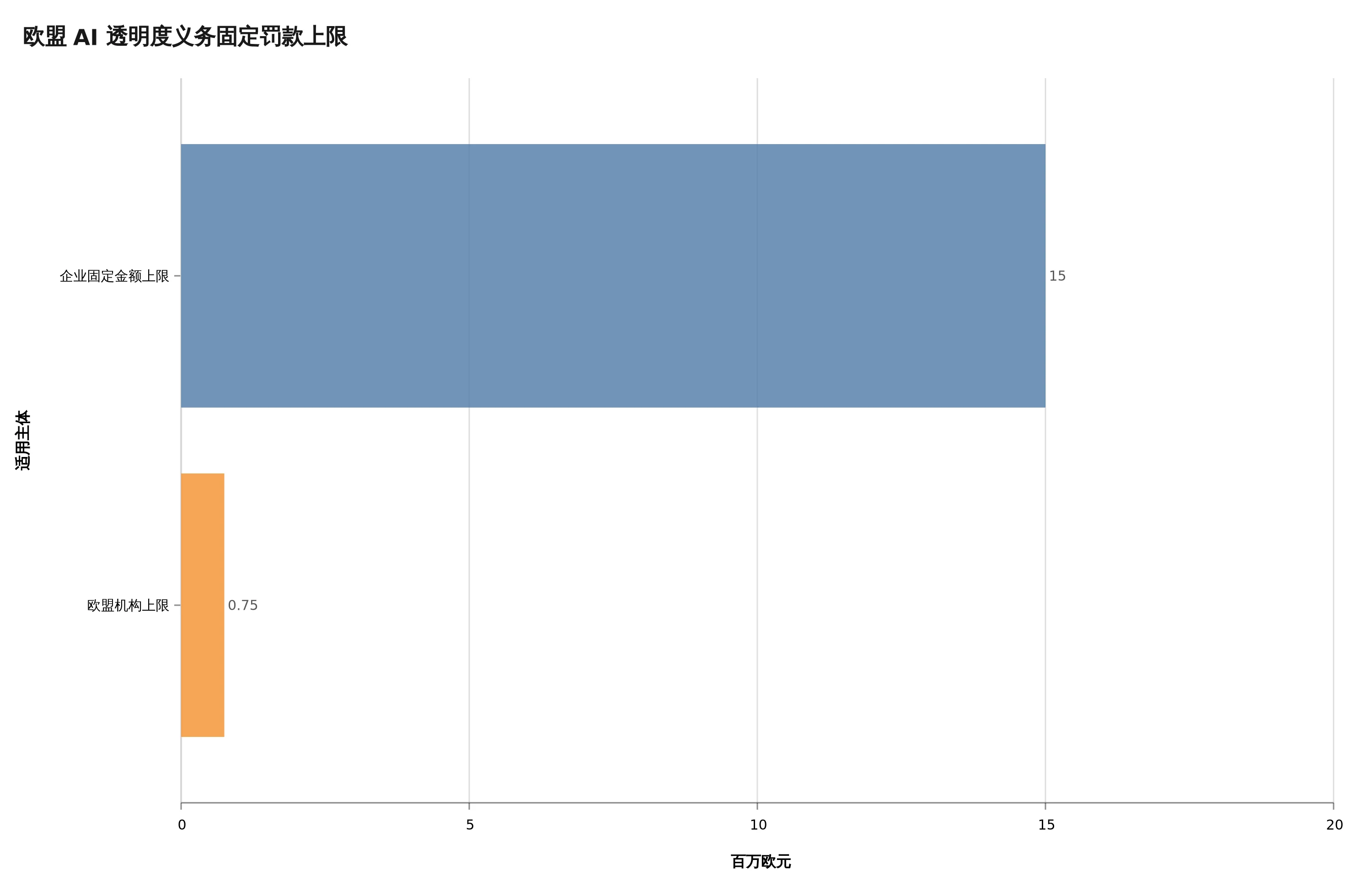欧盟 AI 透明度义务固定罚款上限