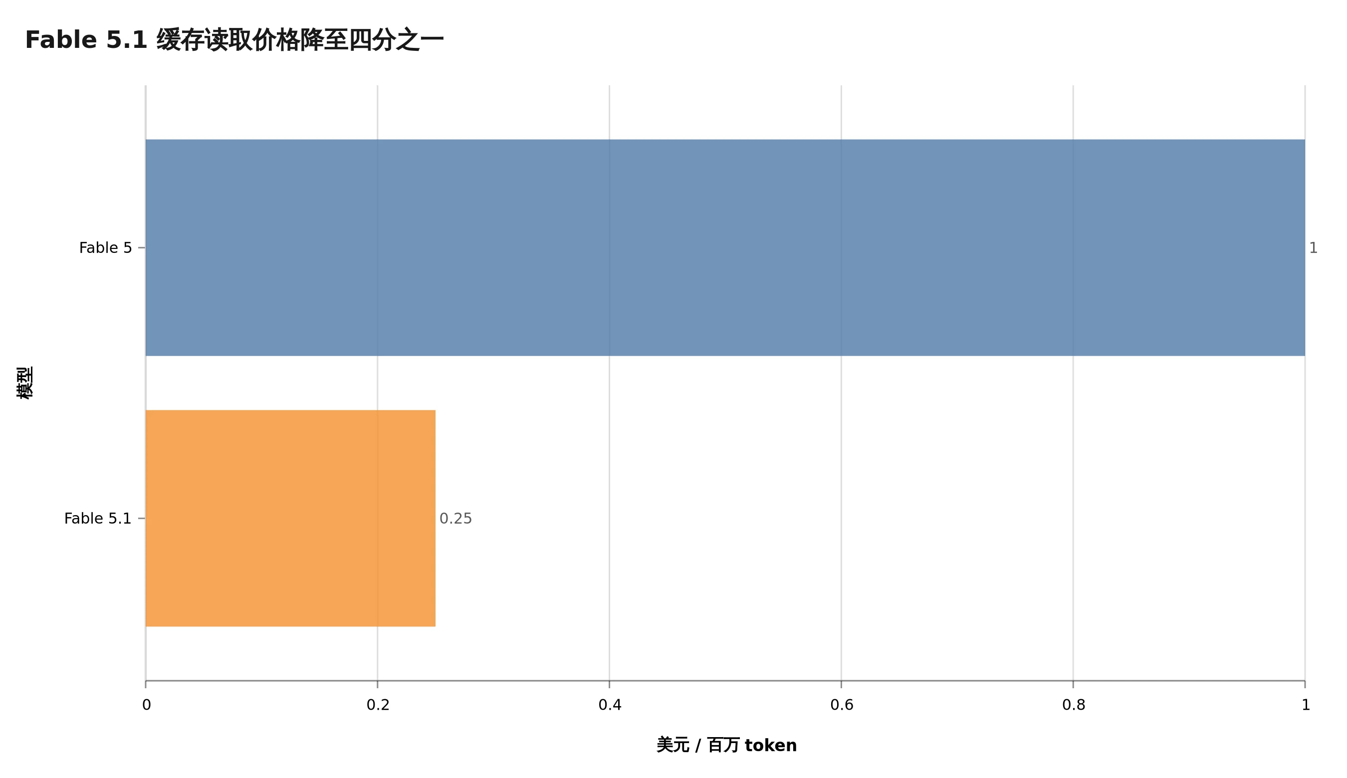 Fable 5 与 Fable 5.1 的缓存读取价格对比