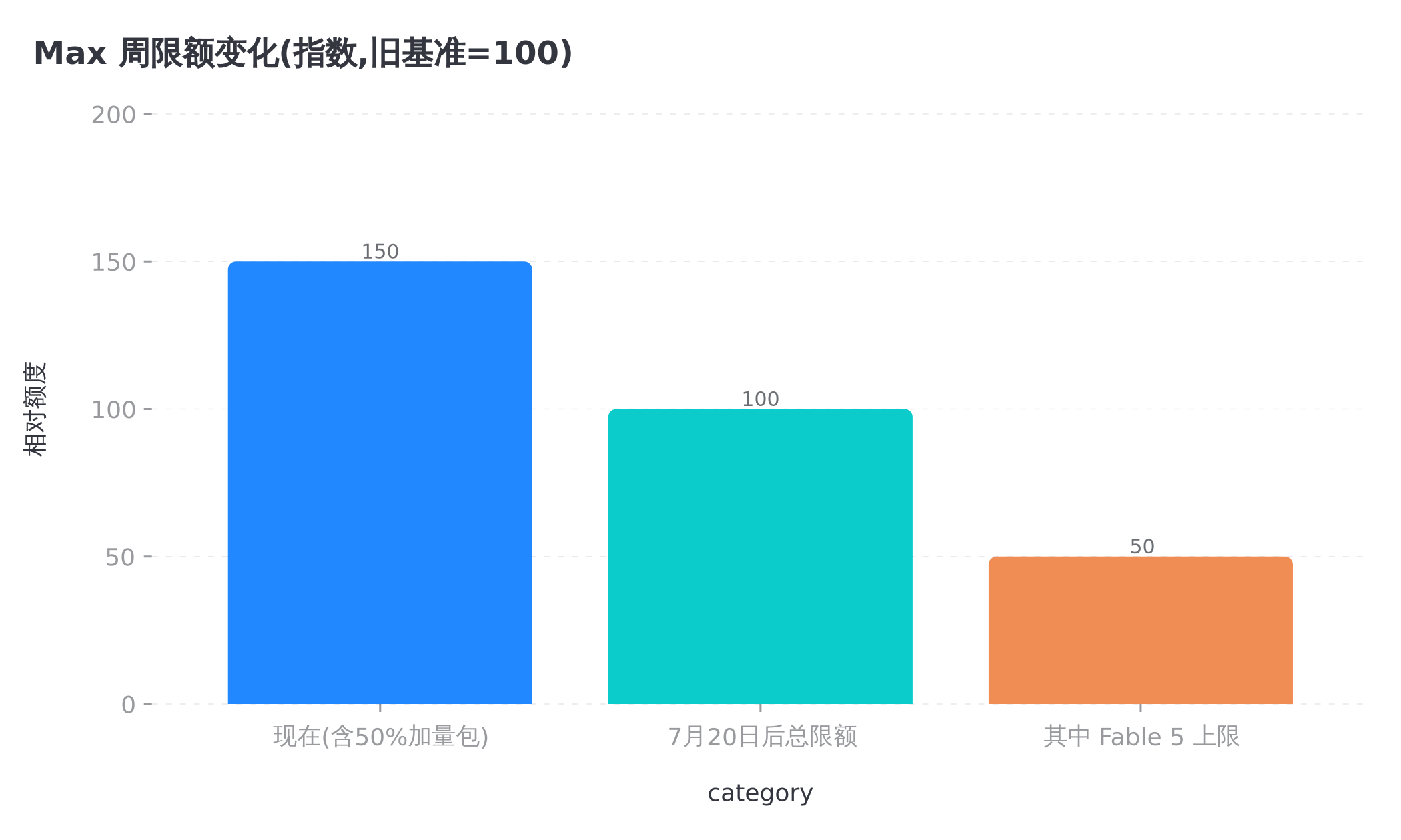 两条变更叠加后,Max 用户下周实际拿到的 Fable 额度