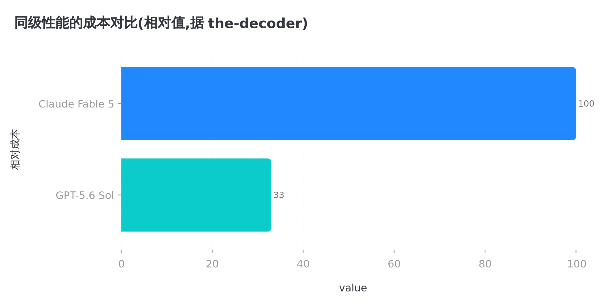 竞争对手用三分之一的成本卖同级性能,这是配给术背后的真实压力