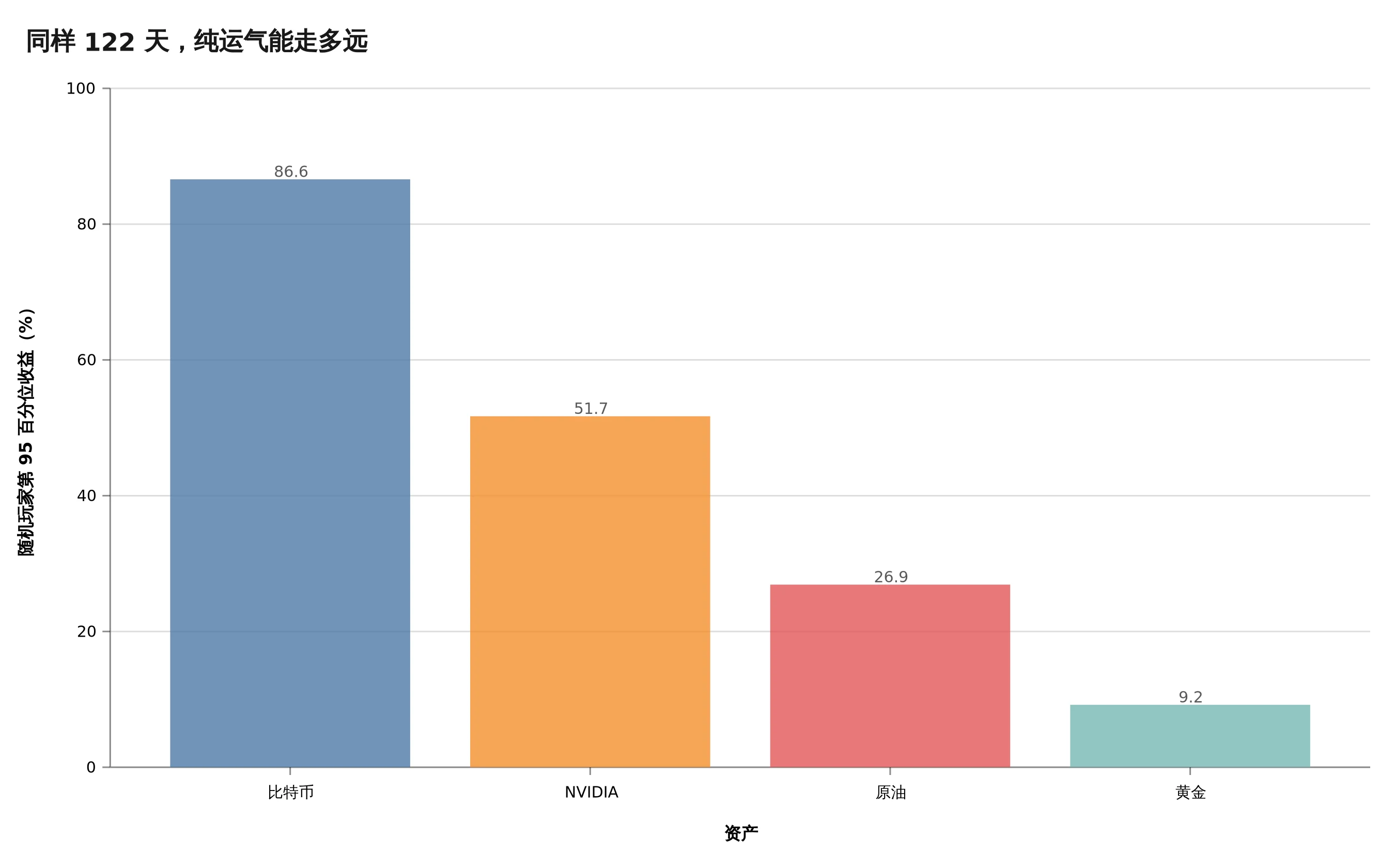 同样 122 天里,四类资产的随机玩家第 95 百分位收益相差近十倍