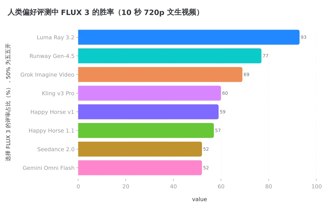 官方初步评测里评审选择 FLUX 3 的比例,数据来自早期检查点,仅供参考