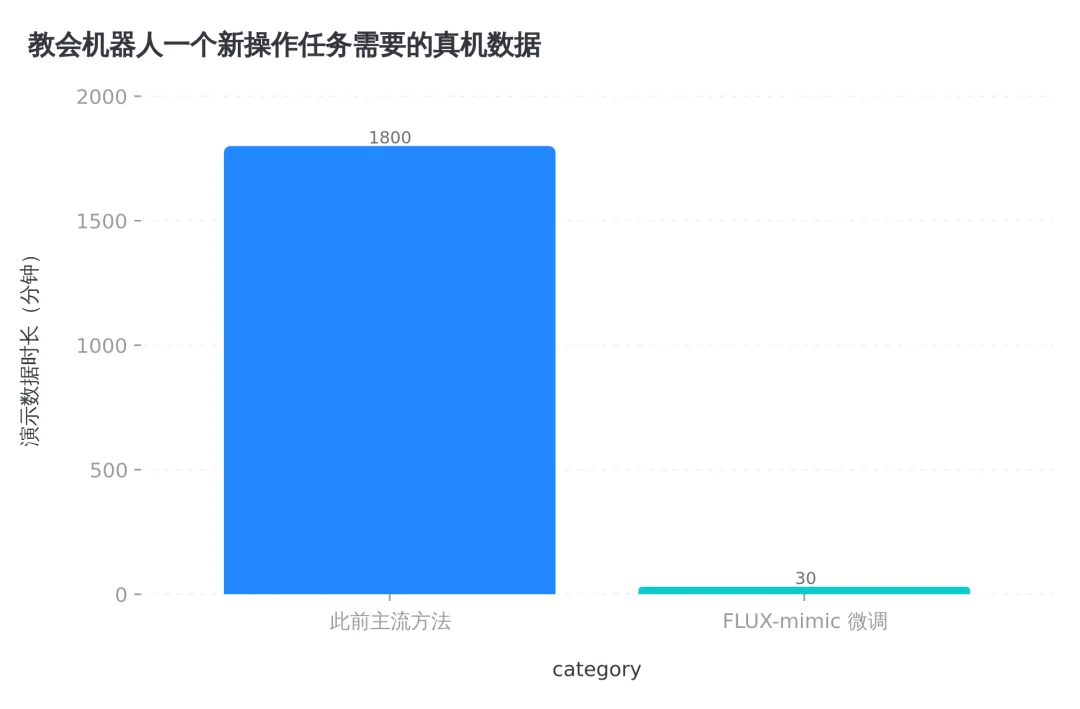 同一个操作任务需要的真机演示数据量,官方口径对比