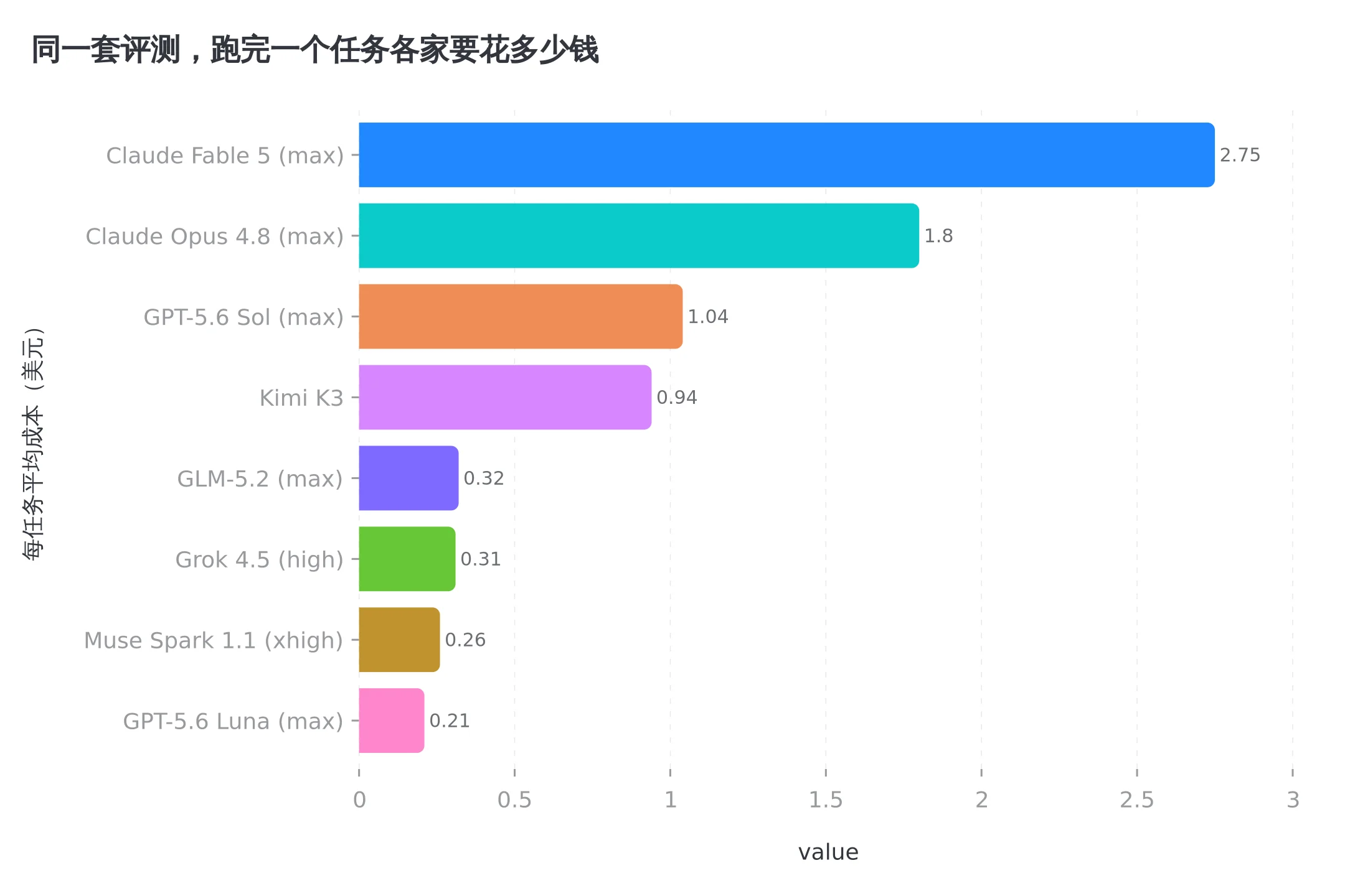 同一套评测里跑完一个任务的平均成本,头部模型之间差出十几倍