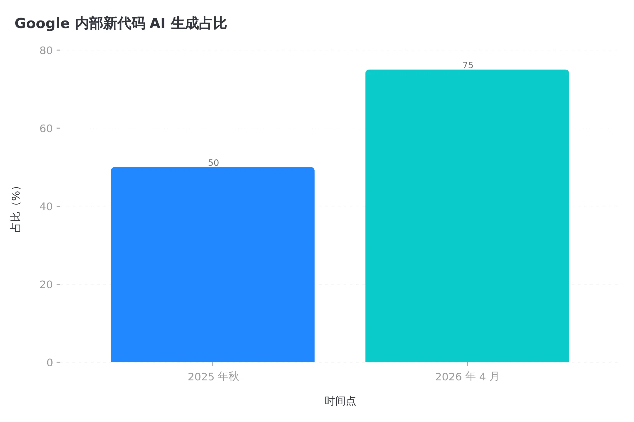 Google 内部新代码 AI 生成占比,半年多从 50% 涨到 75%