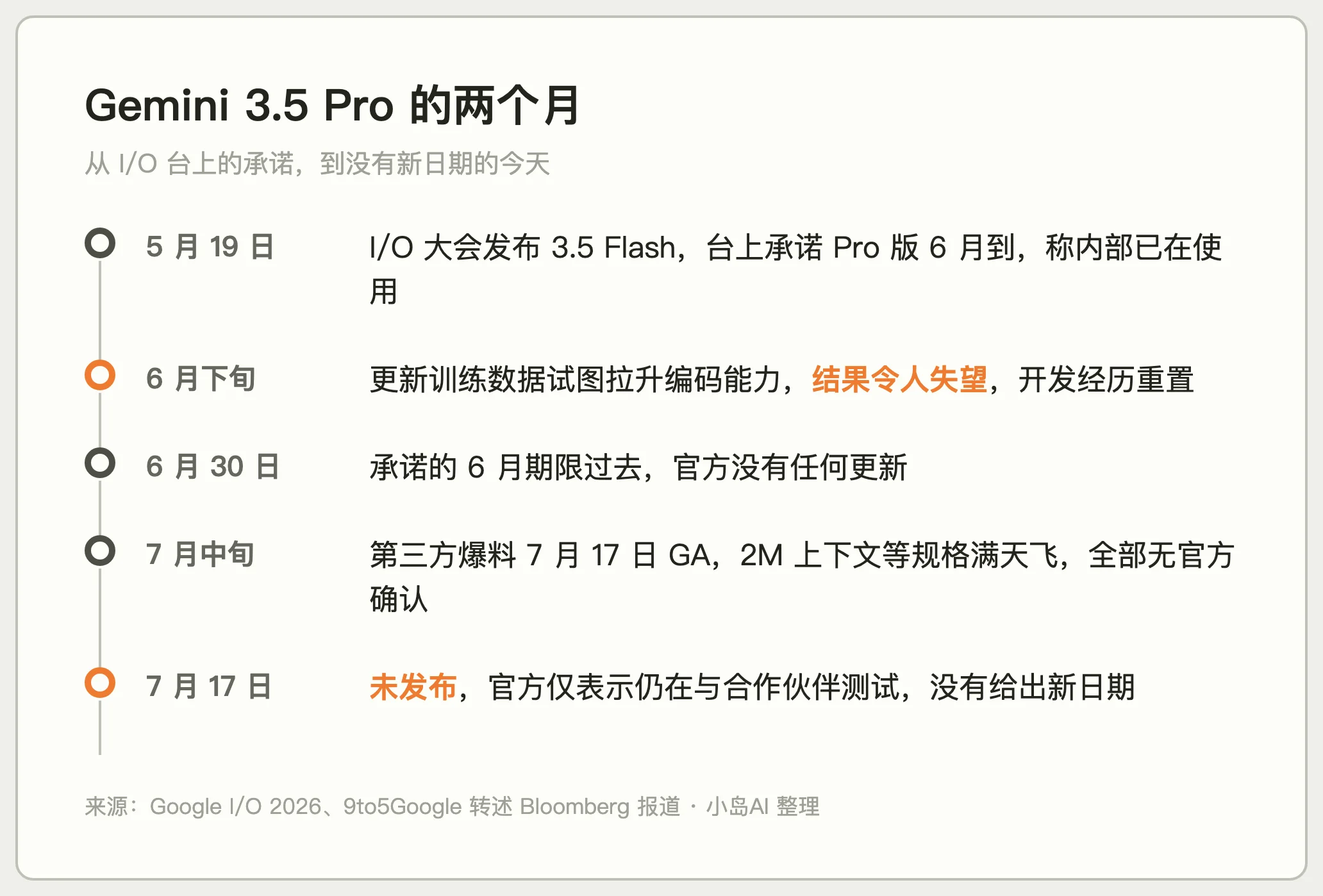 Gemini 3.5 Pro 从 I/O 承诺到跳票的完整时间线