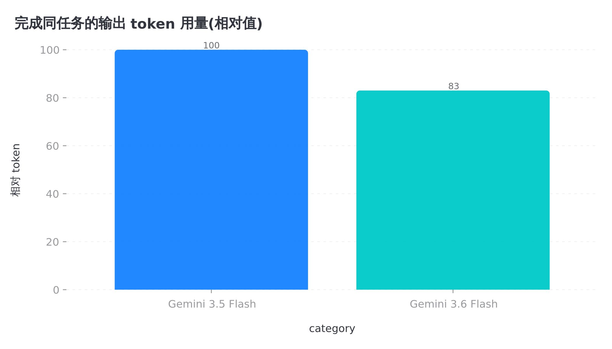 省 17% token 不是小数点,是直接乘在账单上