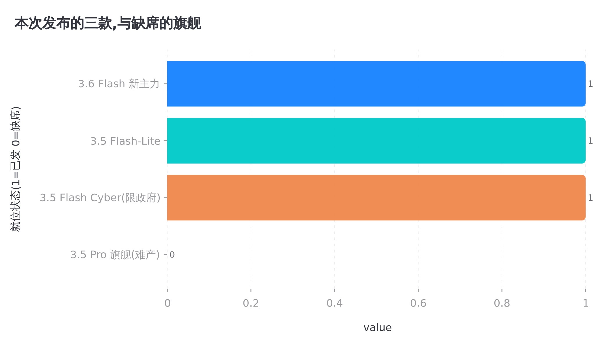 三款廉价 Flash 就位,唯独旗舰缺席