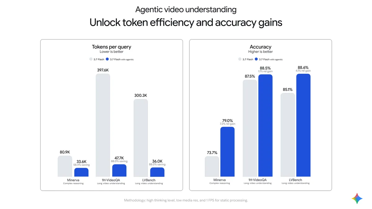 Gemini 3.7 Flash 智能体视频模式的 Token 与准确率对比