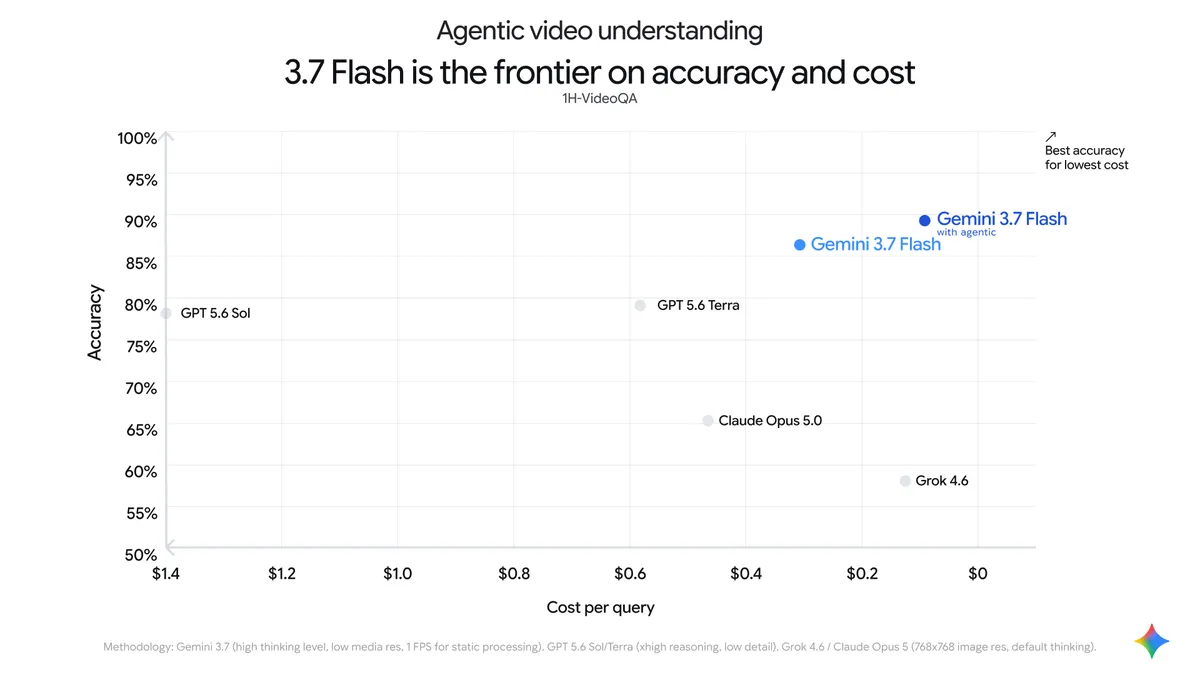 Gemini 3.7 Flash 在官方测试中的单次成本与准确率位置