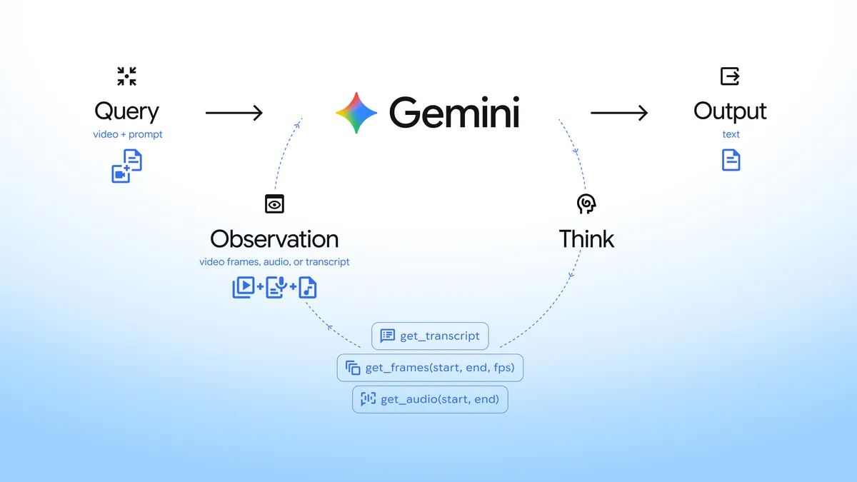 Gemini 在思考、画面、音频与转录文本之间循环取证