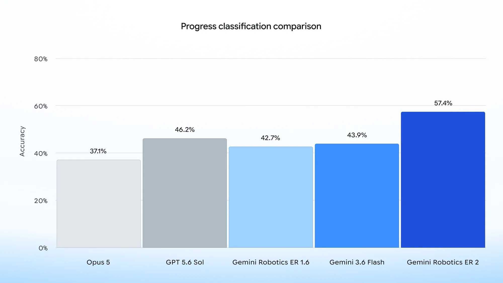 ER 2 的连续进度分类准确率为 57.4%