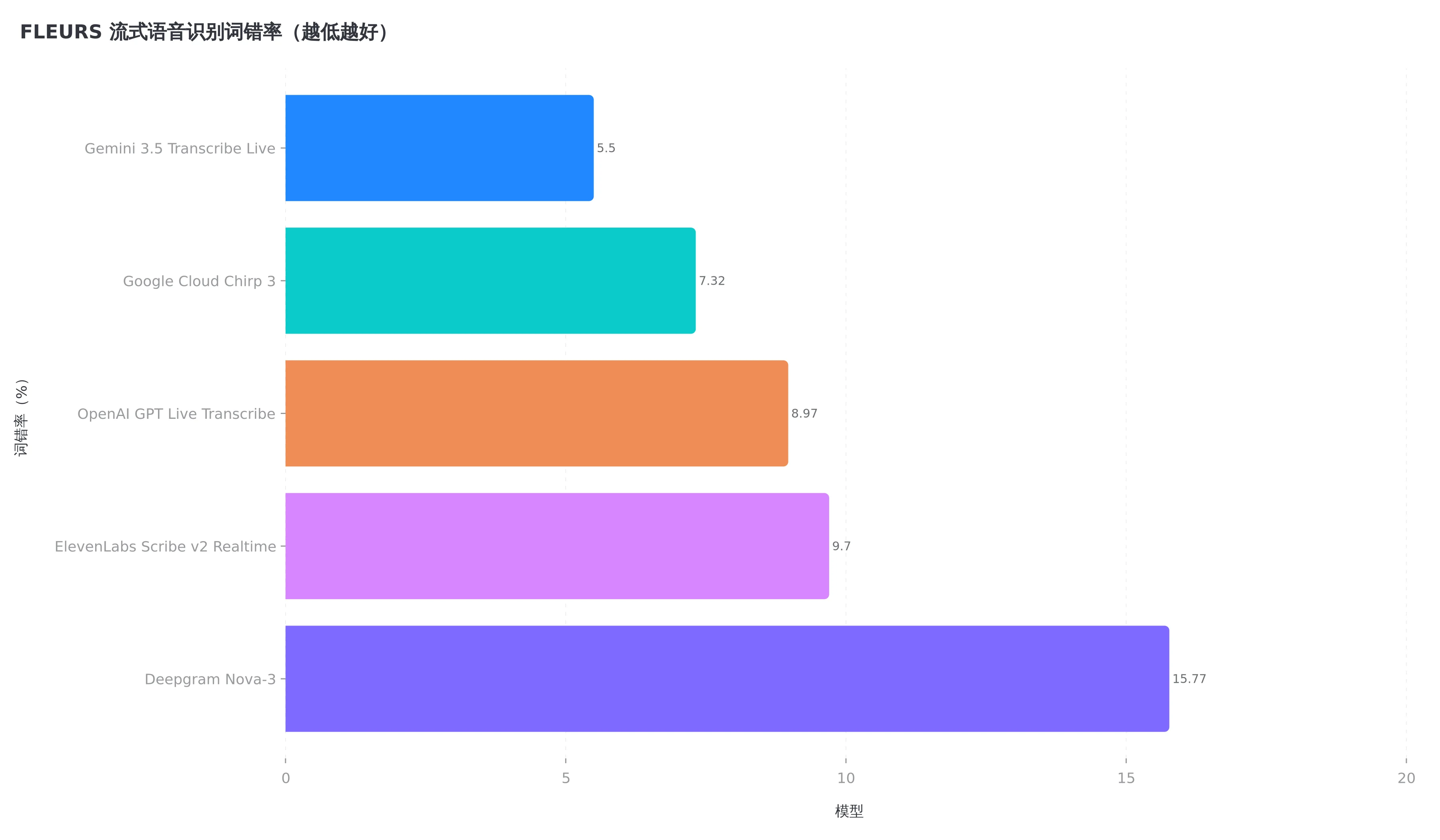 FLEURS 流式语音识别词错率对比,数值越低越好
