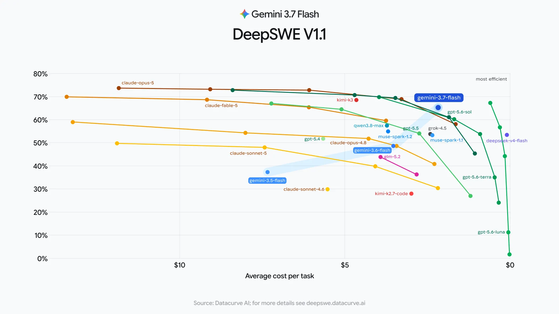 Google 官方给出的 DeepSWE v1.1 单任务成本与通过率对比，Gemini 3.7 Flash 位于高效率区域
