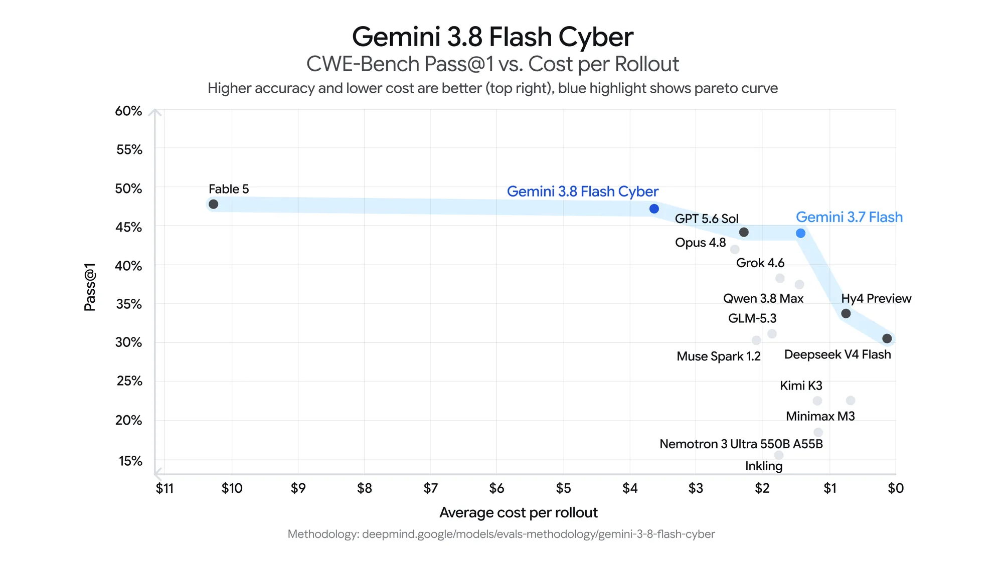 Gemini 3.8 Flash Cyber 在 CWE-Bench 上的通过率与任务成本