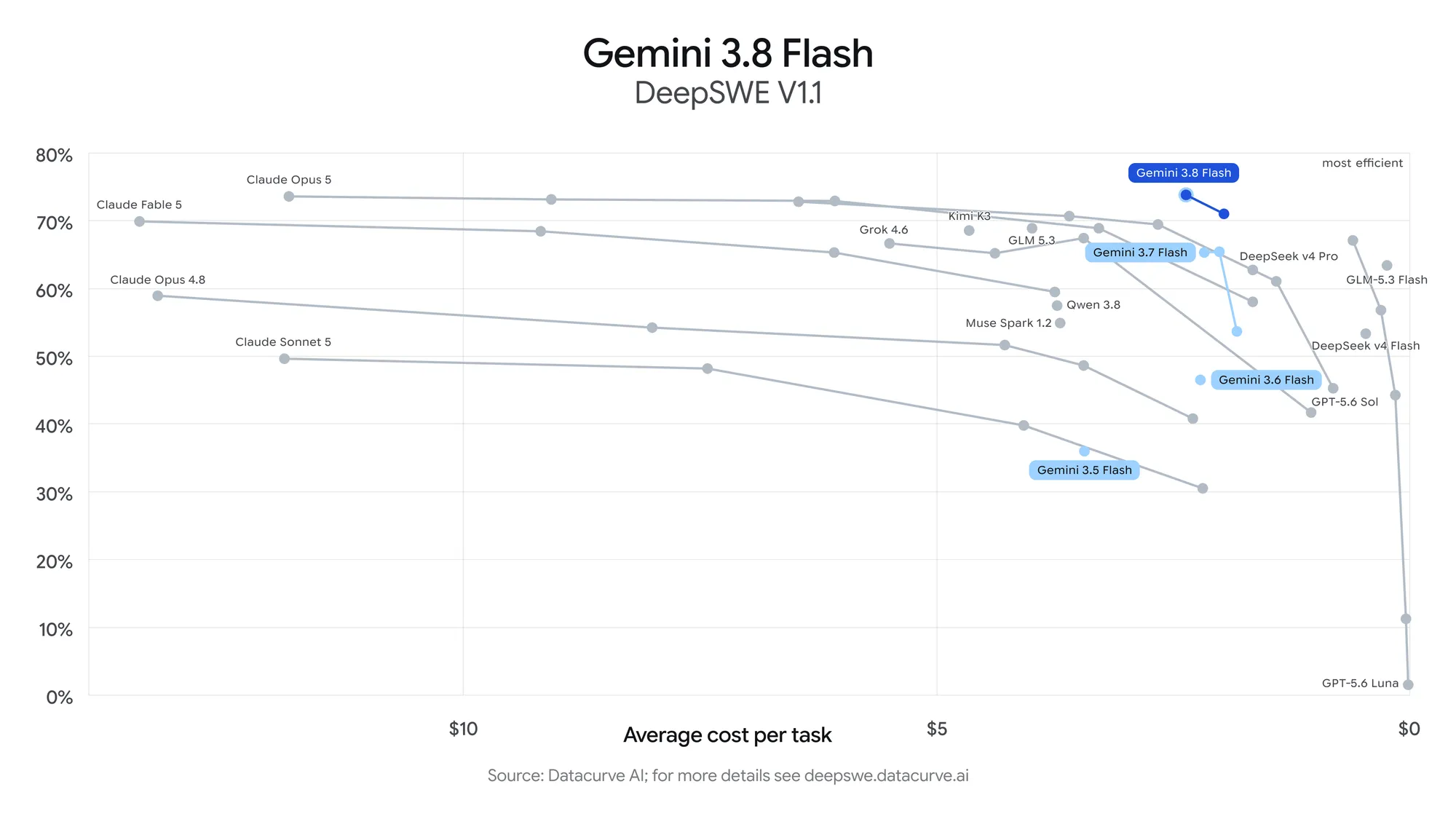 Gemini 3.8 Flash 在 DeepSWE v1.1 上的通过率与任务成本