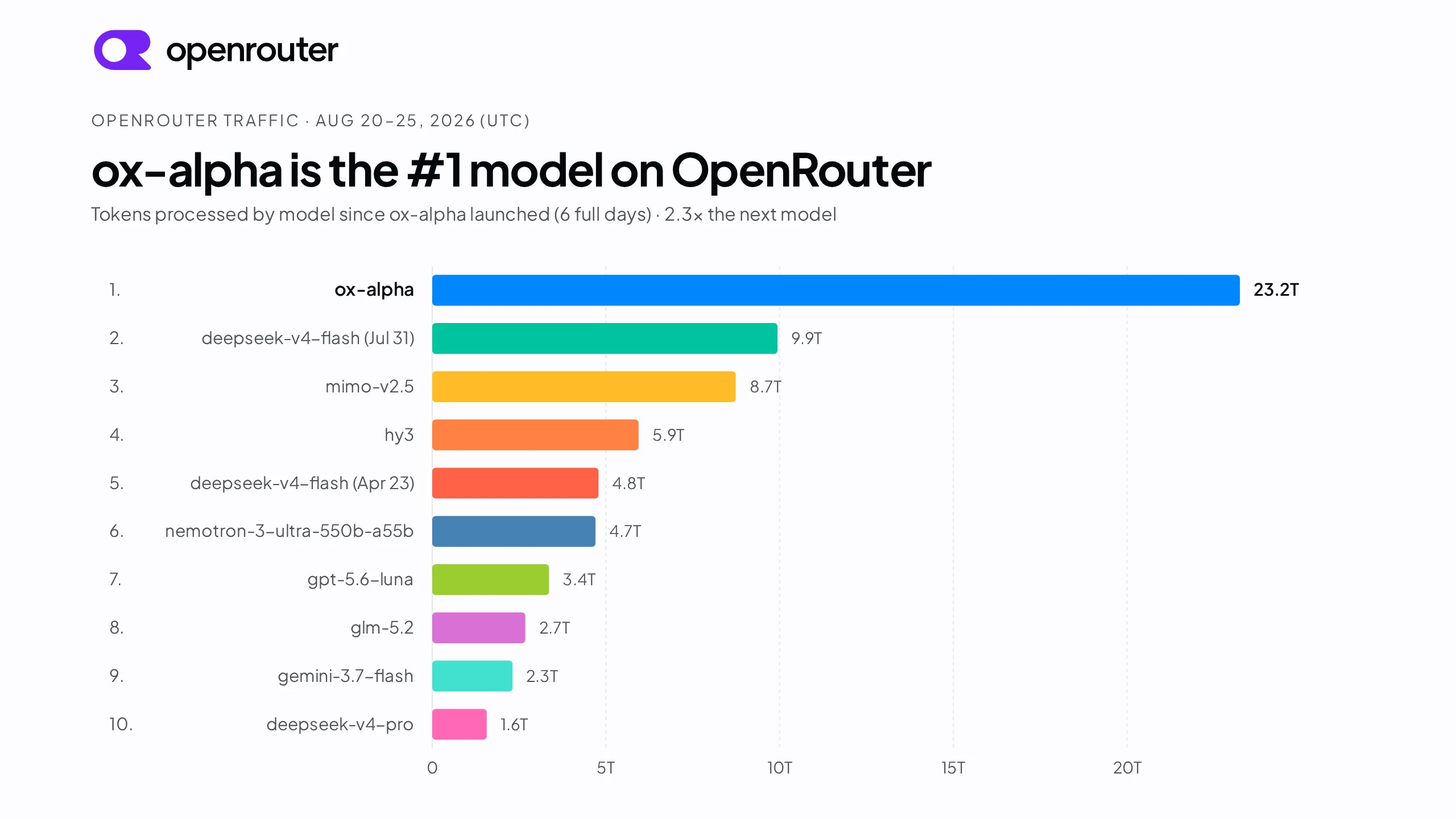 Ox Alpha 在 8 月 20 日至 25 日的 OpenRouter token 用量达到 23.2T，约为第二名的 2.3 倍