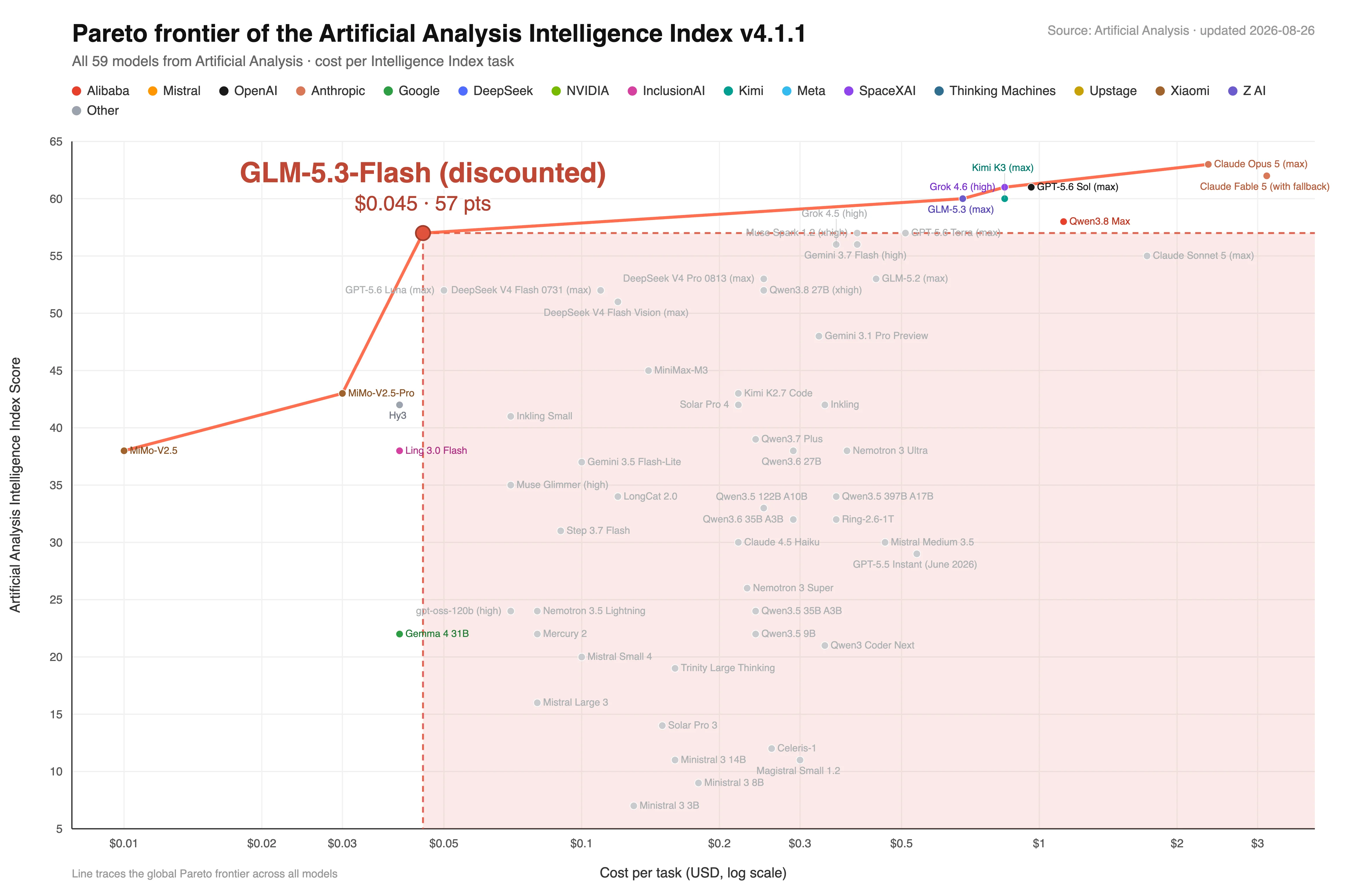 GLM-5.3-Flash 在 Artificial Analysis 智能分数与折扣任务成本图上进入帕累托前沿