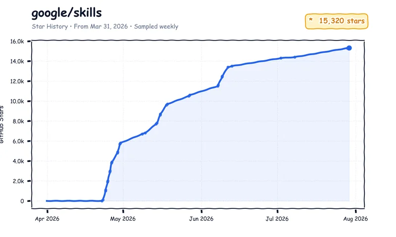 google/skills 从 3 月底到 8 月增长至 1.5 万星