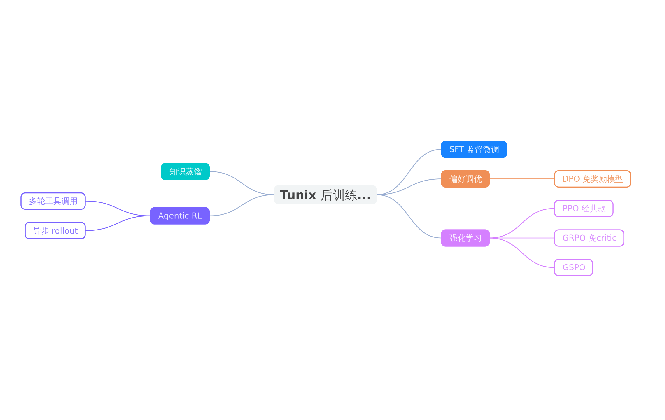 Tunix 一口气备齐的后训练方法,基本覆盖了当下主流路子