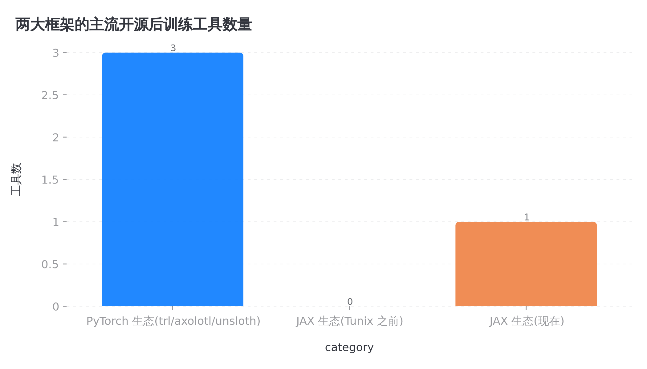 过去后训练好工具全在 PyTorch 那边,JAX 侧长期是零