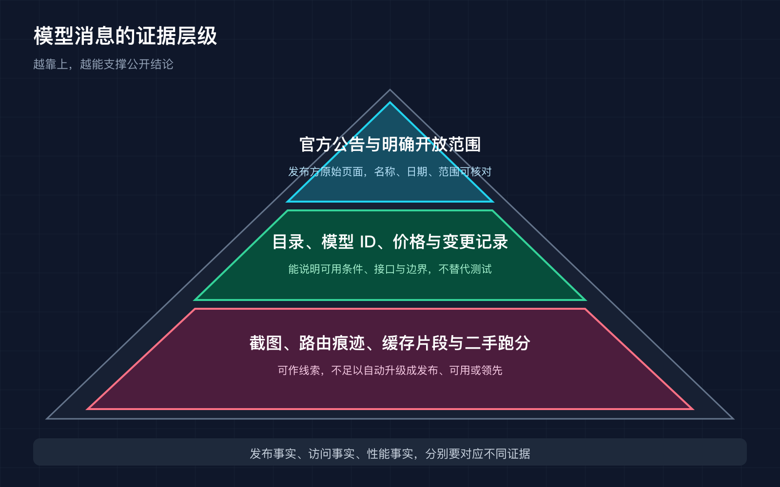 模型消息的证据层级,越靠上越能支撑公开结论