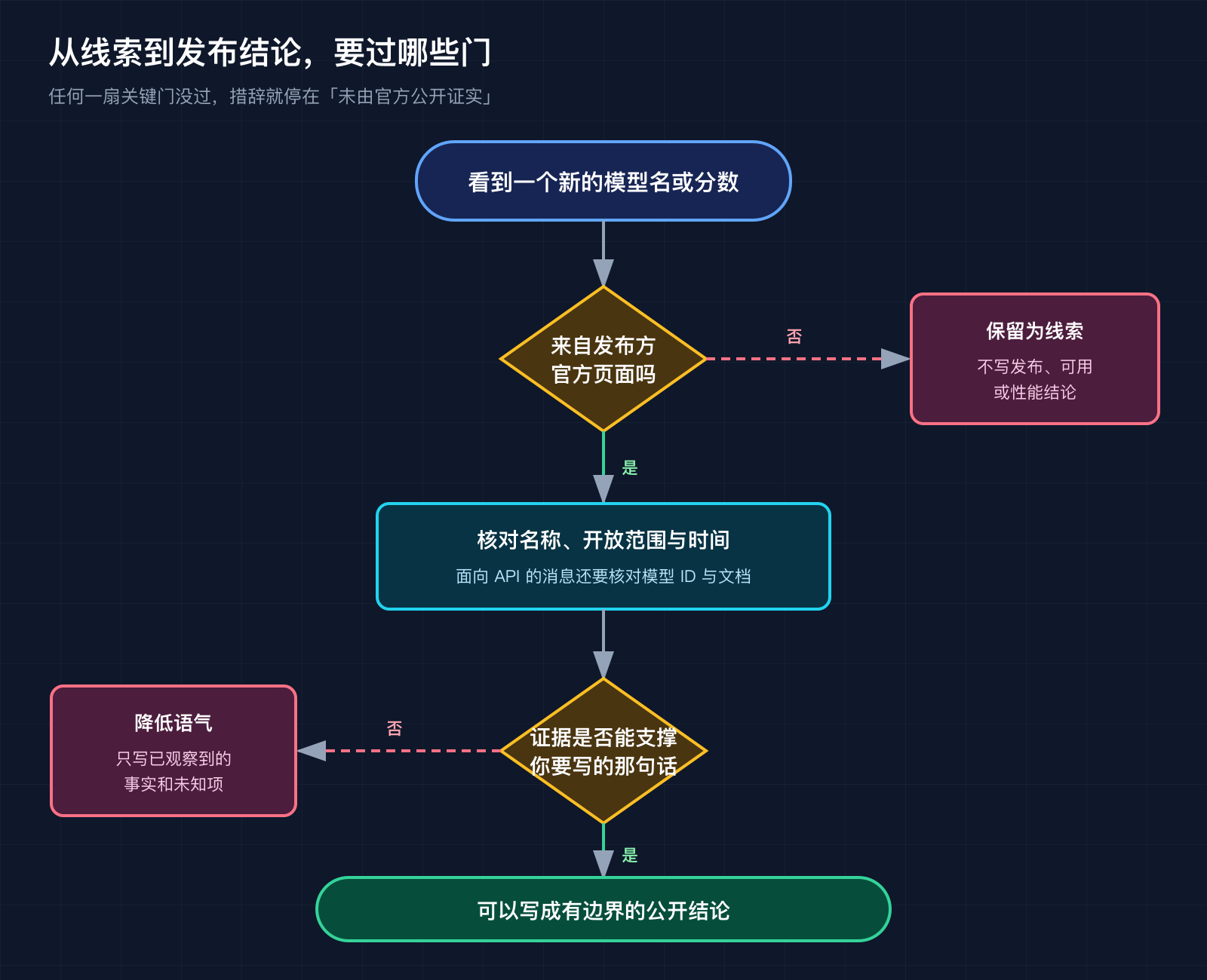 从线索到可写发布结论的核验流程