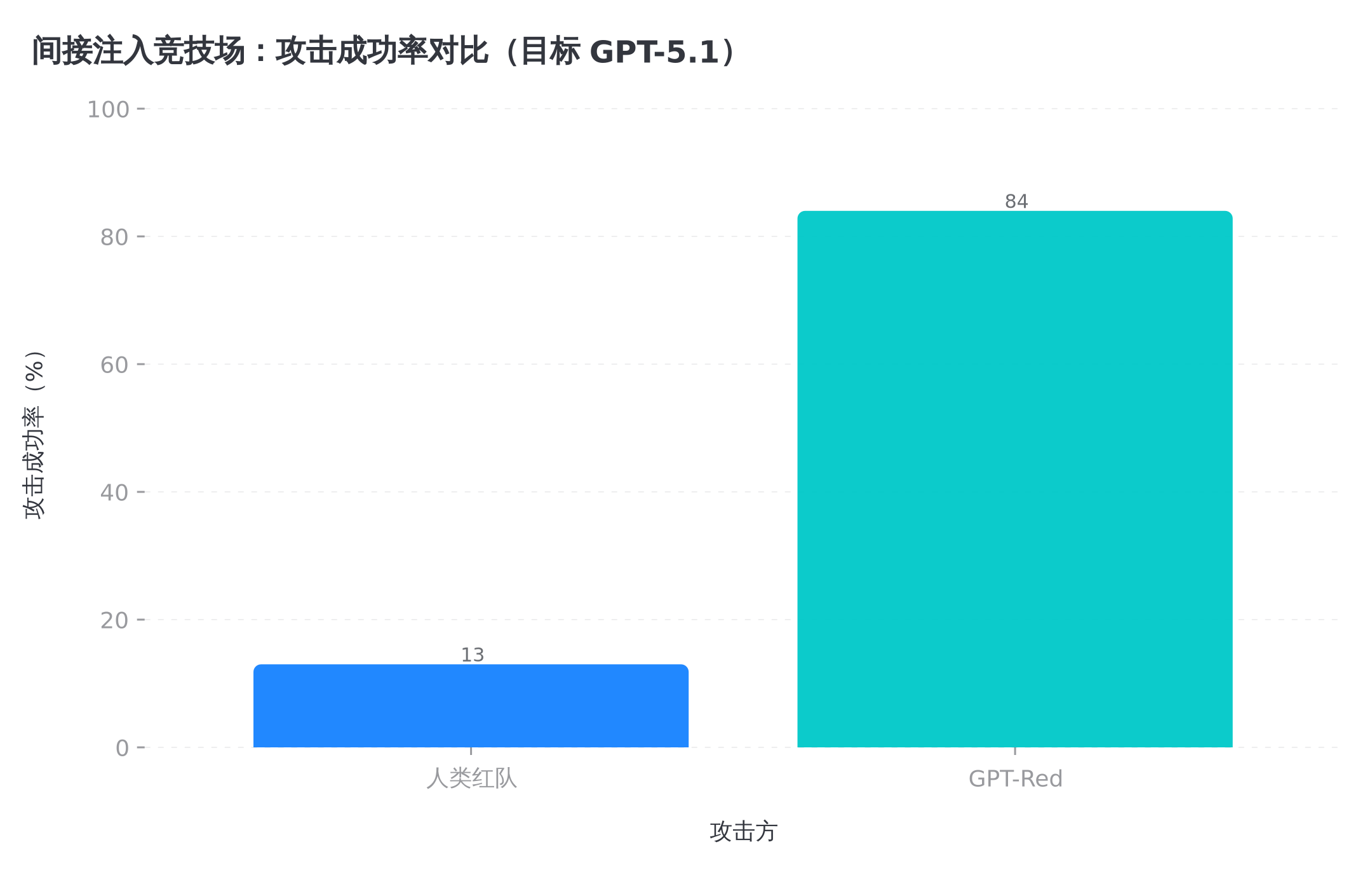 间接注入竞技场里,人类红队与 GPT-Red 的攻击成功率对比