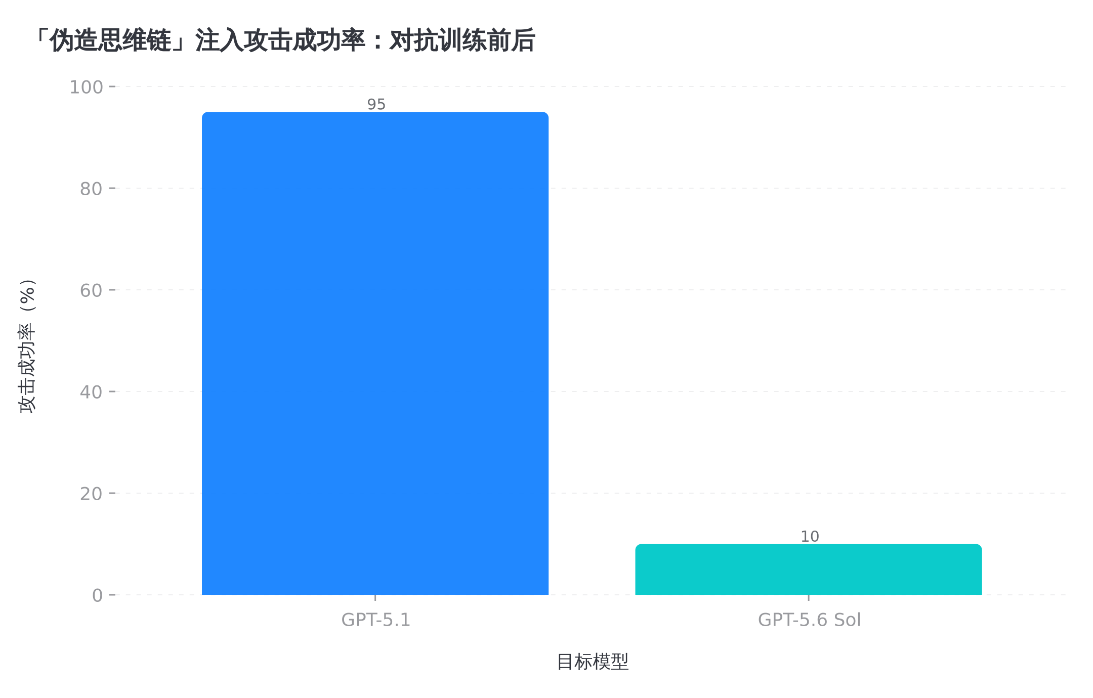 同一类「伪造思维链」注入,对抗训练把被攻破率从 95% 压到 10% 以下