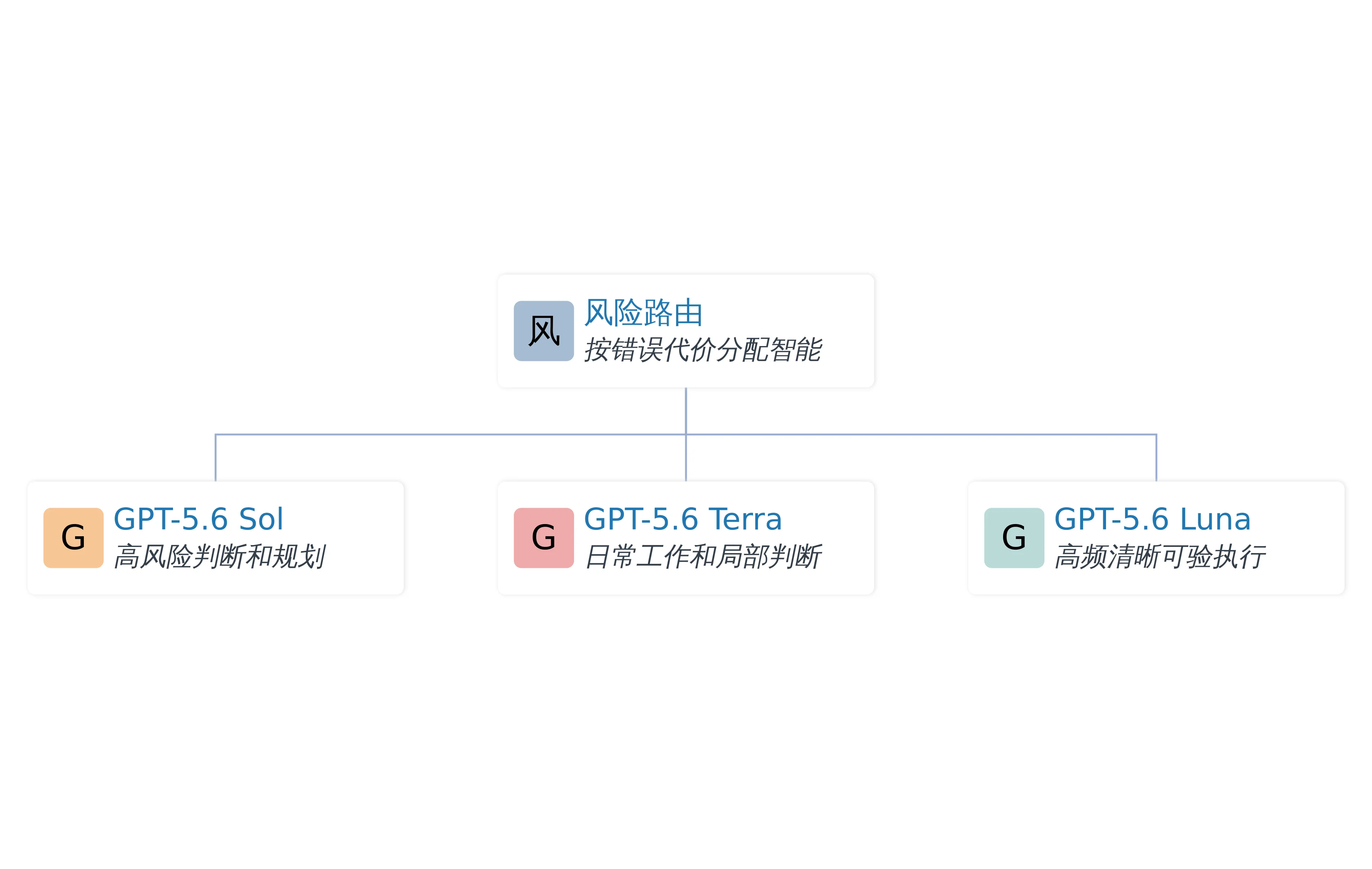 Sol、Terra、Luna 的 Agent 任务路由